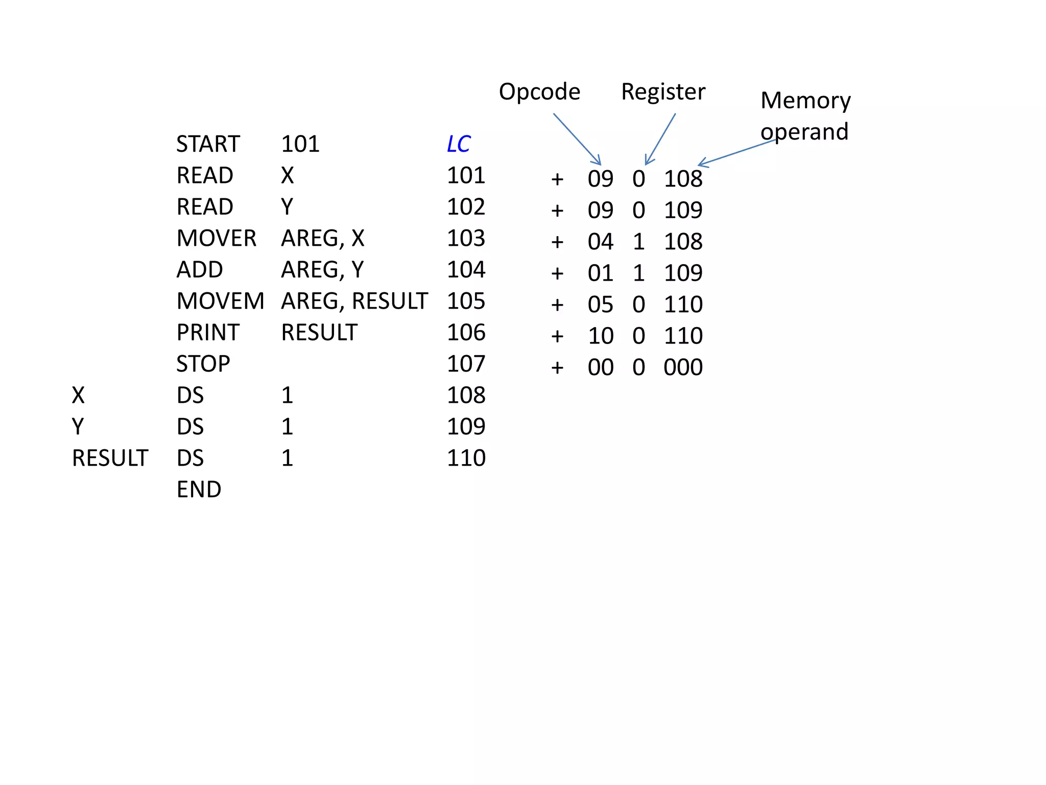 START 101
READ X
READ Y
MOVER AREG, X
ADD AREG, Y
MOVEM AREG, RESULT
PRINT RESULT
STOP
X DS 1
Y DS 1
RESULT DS 1
END
LC
101
102
103
104
105
106
107
108
109
110
+ 09 0 108
+ 09 0 109
+ 04 1 108
+ 01 1 109
+ 05 0 110
+ 10 0 110
+ 00 0 000
Opcode Register Memory
operand
 