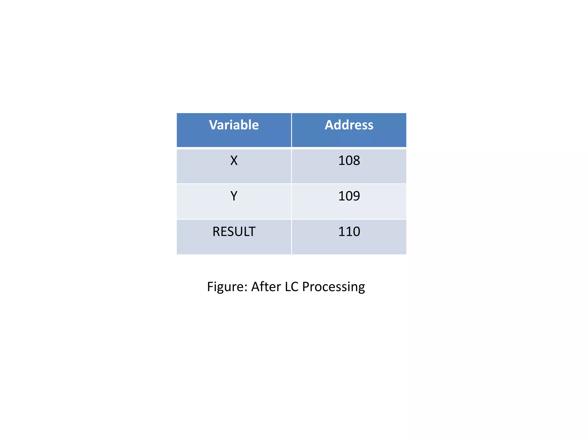 Variable Address
X 108
Y 109
RESULT 110
Figure: After LC Processing
 