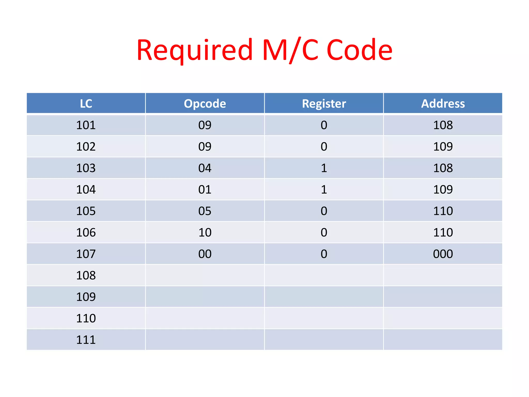 Required M/C Code
LC Opcode Register Address
101 09 0 108
102 09 0 109
103 04 1 108
104 01 1 109
105 05 0 110
106 10 0 110
107 00 0 000
108
109
110
111
 