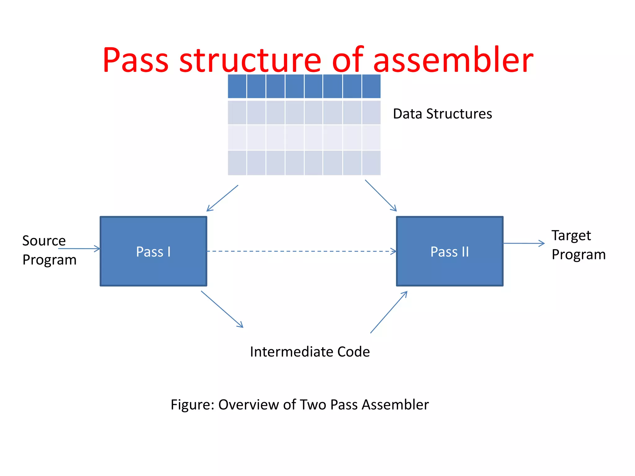 Pass structure of assembler
Pass I Pass II
Intermediate Code
Source
Program
Target
Program
Figure: Overview of Two Pass Assembler
Data Structures
 