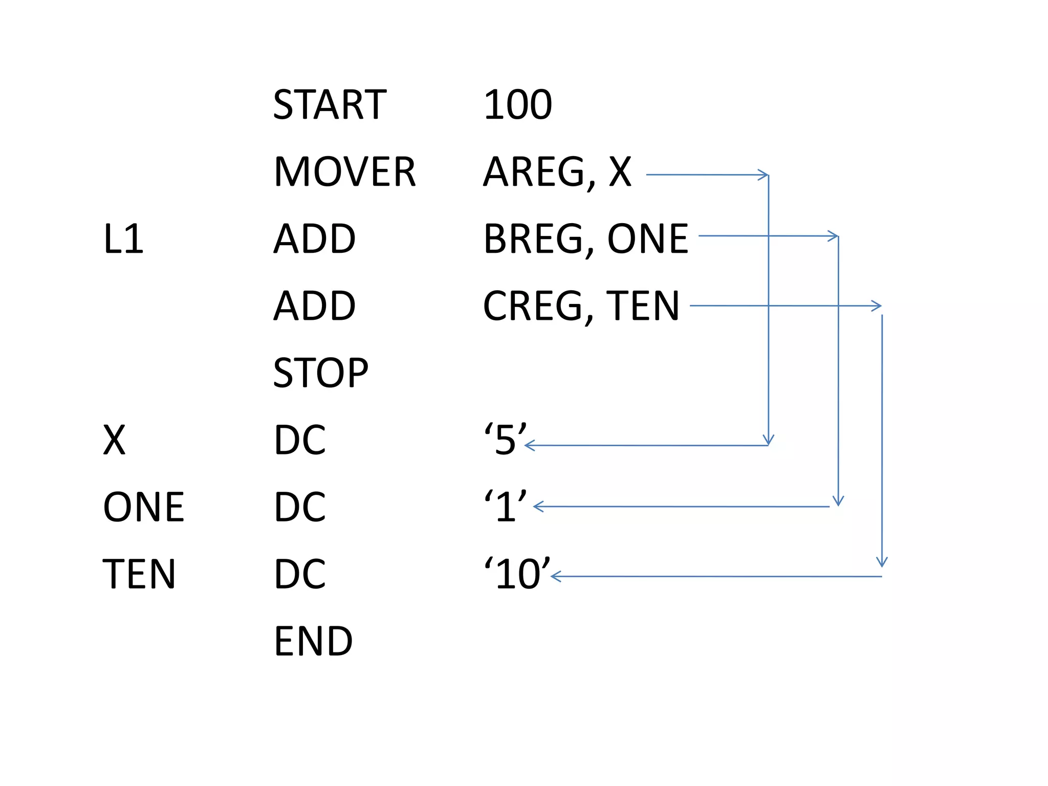 START 100
MOVER AREG, X
L1 ADD BREG, ONE
ADD CREG, TEN
STOP
X DC ‘5’
ONE DC ‘1’
TEN DC ‘10’
END
 