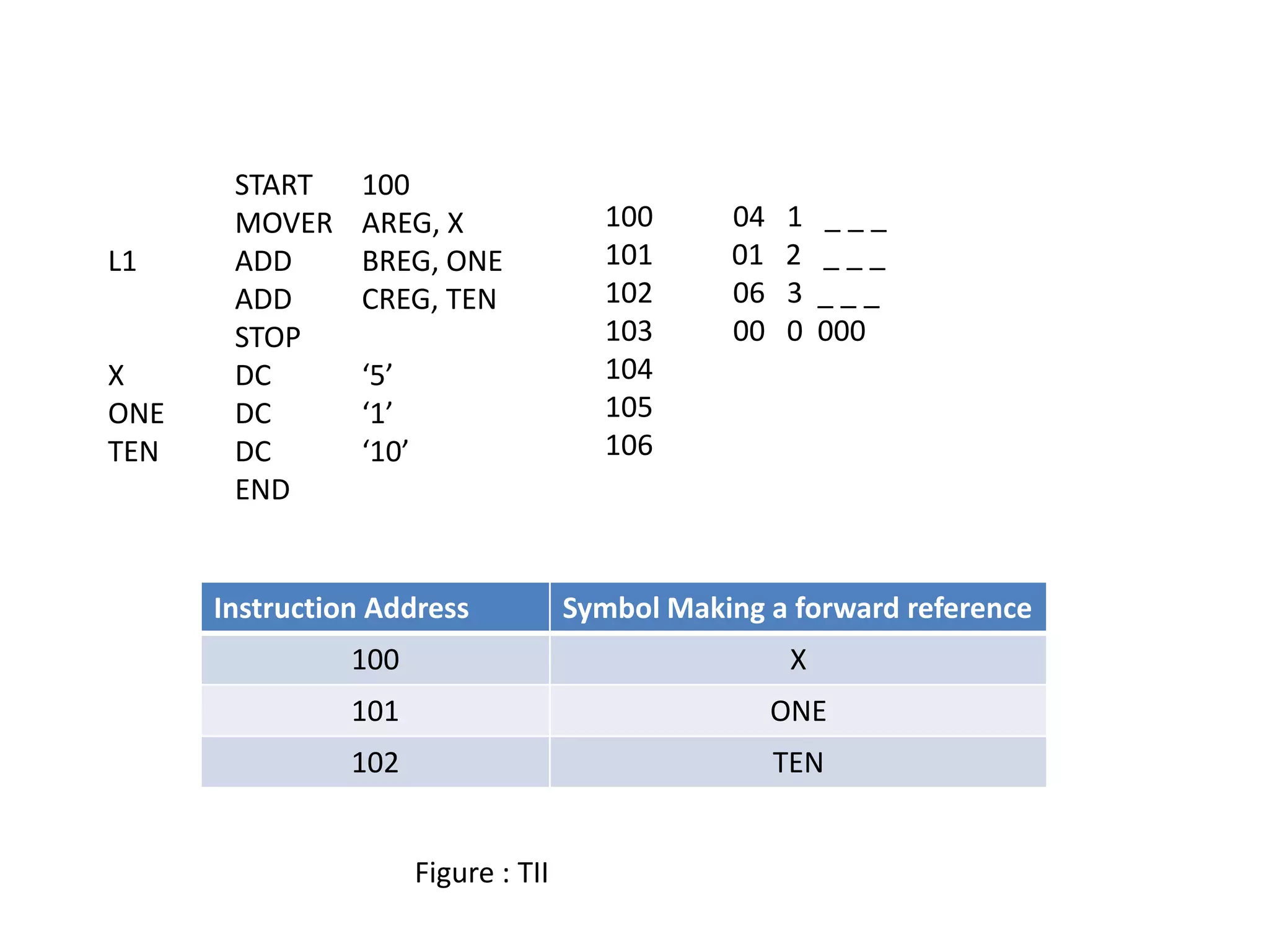 START 100
MOVER AREG, X
L1 ADD BREG, ONE
ADD CREG, TEN
STOP
X DC ‘5’
ONE DC ‘1’
TEN DC ‘10’
END
100 04 1 _ _ _
101 01 2 _ _ _
102 06 3 _ _ _
103 00 0 000
104
105
106
Instruction Address Symbol Making a forward reference
100 X
101 ONE
102 TEN
Figure : TII
 
