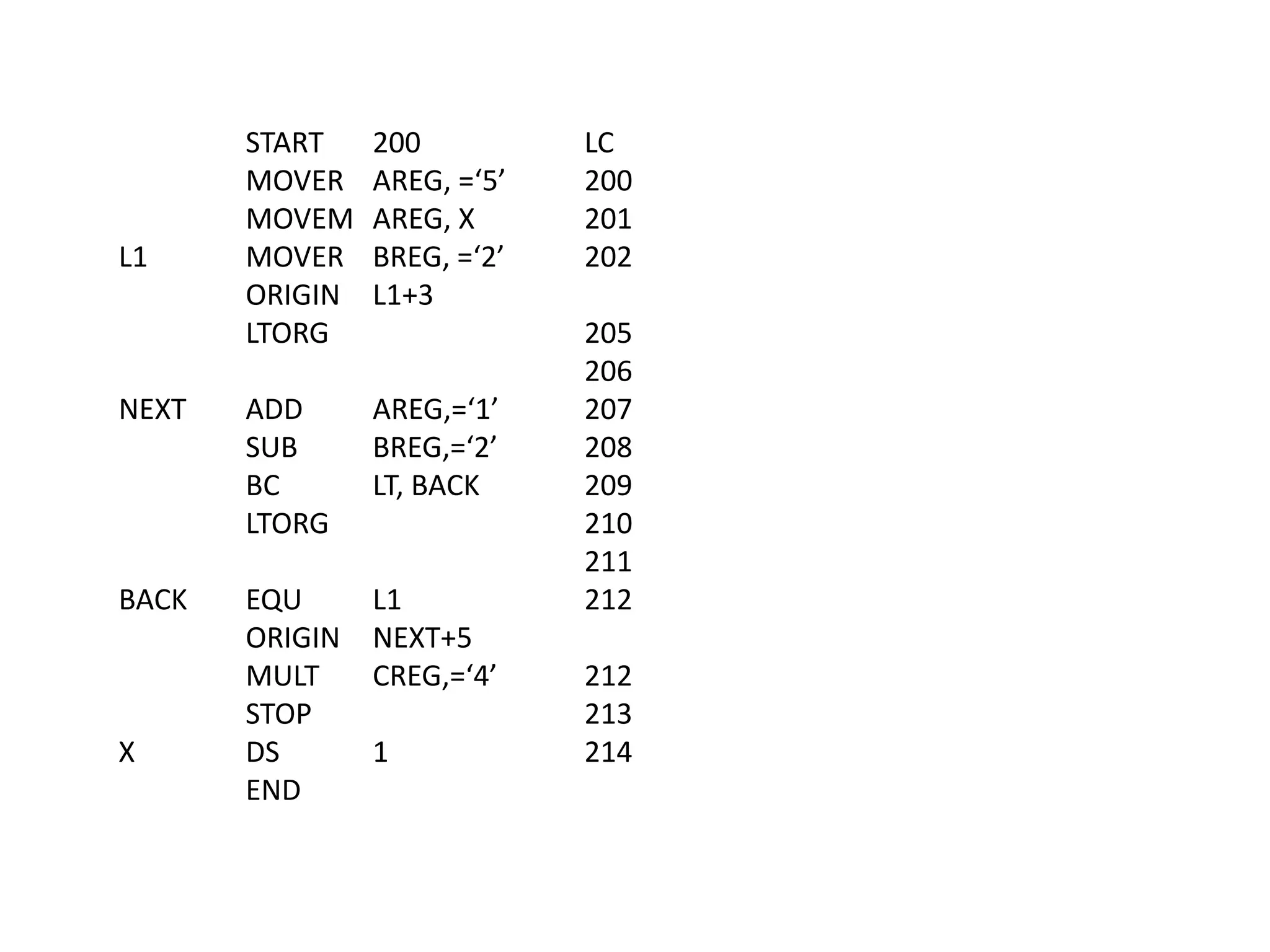 START 200
MOVER AREG, =‘5’
MOVEM AREG, X
L1 MOVER BREG, =‘2’
ORIGIN L1+3
LTORG
NEXT ADD AREG,=‘1’
SUB BREG,=‘2’
BC LT, BACK
LTORG
BACK EQU L1
ORIGIN NEXT+5
MULT CREG,=‘4’
STOP
X DS 1
END
LC
200
201
202
205
206
207
208
209
210
211
212
212
213
214
 