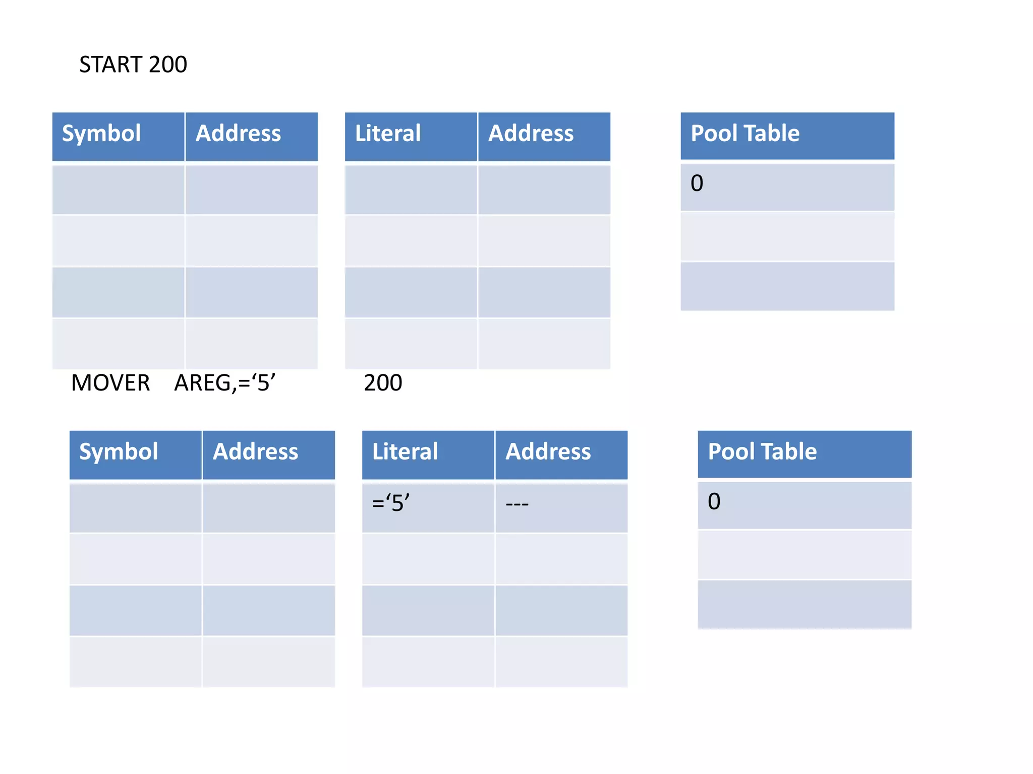 Symbol Address Literal Address Pool Table
0
START 200
MOVER AREG,=‘5’ 200
Symbol Address Literal Address
=‘5’ ---
Pool Table
0
 