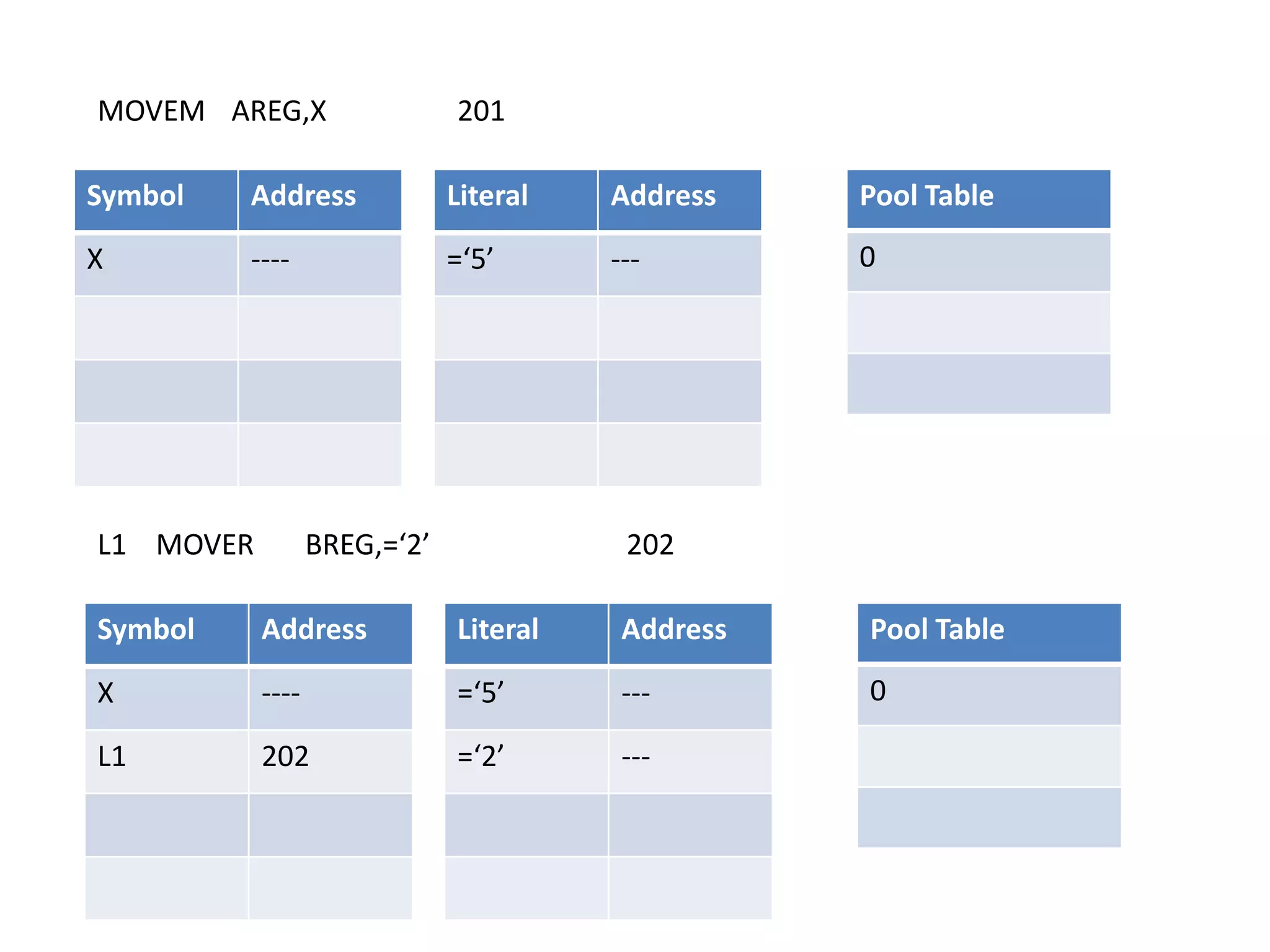 MOVEM AREG,X 201
Symbol Address
X ----
Literal Address
=‘5’ ---
Pool Table
0
L1 MOVER BREG,=‘2’ 202
Symbol Address
X ----
L1 202
Literal Address
=‘5’ ---
=‘2’ ---
Pool Table
0
 