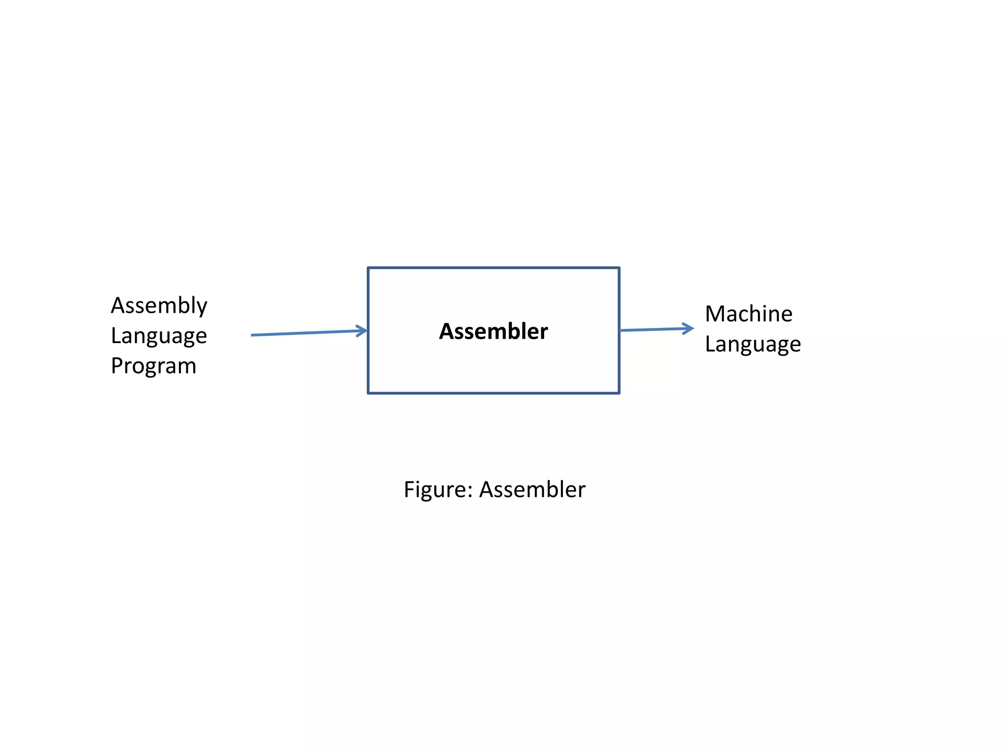 Assembler
Assembly
Language
Program
Machine
Language
Figure: Assembler
 