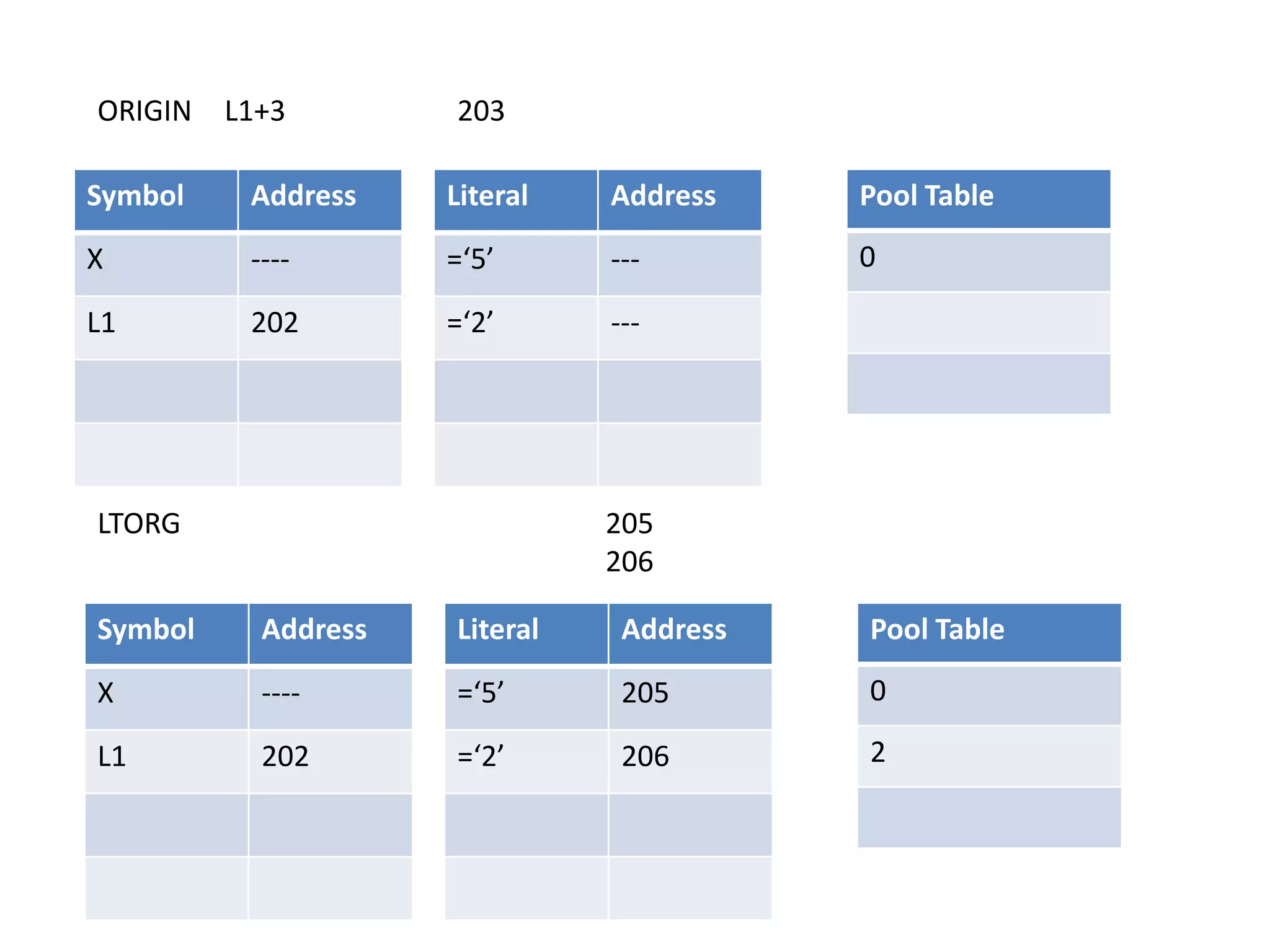 ORIGIN L1+3 203
Symbol Address
X ----
L1 202
Literal Address
=‘5’ ---
=‘2’ ---
Pool Table
0
LTORG 205
206
Symbol Address
X ----
L1 202
Literal Address
=‘5’ 205
=‘2’ 206
Pool Table
0
2
 