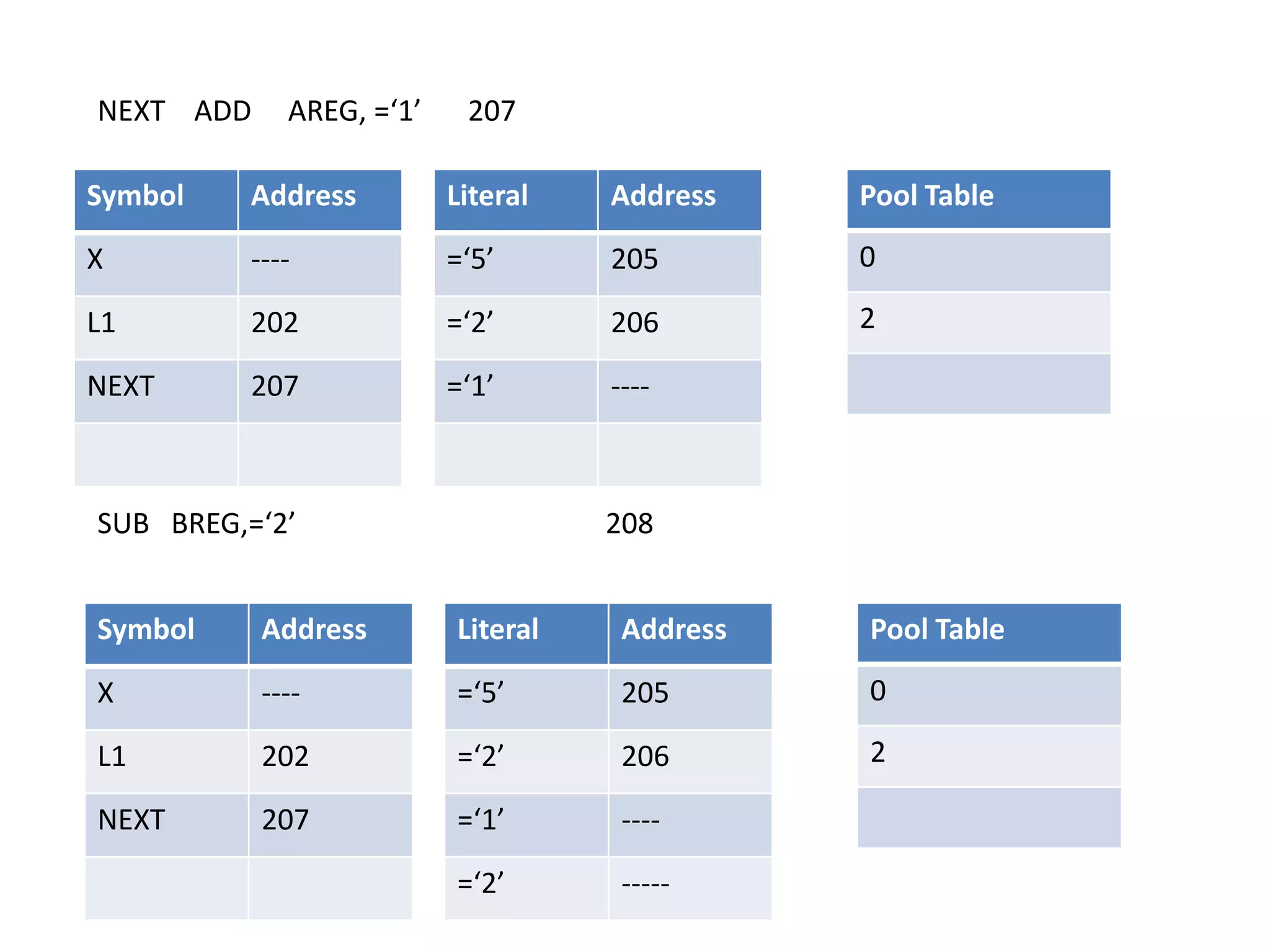 NEXT ADD AREG, =‘1’ 207
Symbol Address
X ----
L1 202
NEXT 207
Literal Address
=‘5’ 205
=‘2’ 206
=‘1’ ----
Pool Table
0
2
SUB BREG,=‘2’ 208
Symbol Address
X ----
L1 202
NEXT 207
Literal Address
=‘5’ 205
=‘2’ 206
=‘1’ ----
=‘2’ -----
Pool Table
0
2
 
