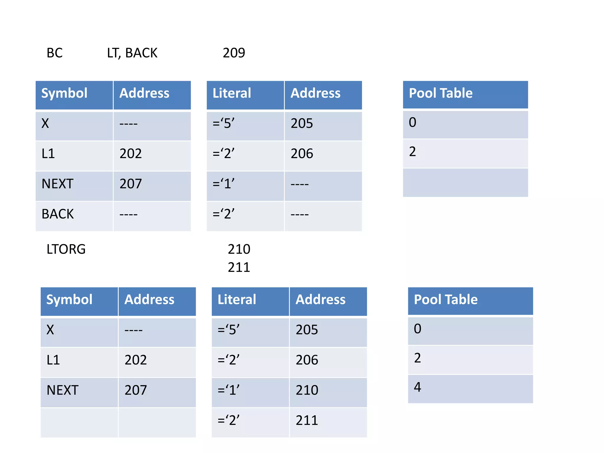 BC LT, BACK 209
Symbol Address
X ----
L1 202
NEXT 207
BACK ----
Literal Address
=‘5’ 205
=‘2’ 206
=‘1’ ----
=‘2’ ----
Pool Table
0
2
LTORG 210
211
Symbol Address
X ----
L1 202
NEXT 207
Literal Address
=‘5’ 205
=‘2’ 206
=‘1’ 210
=‘2’ 211
Pool Table
0
2
4
 