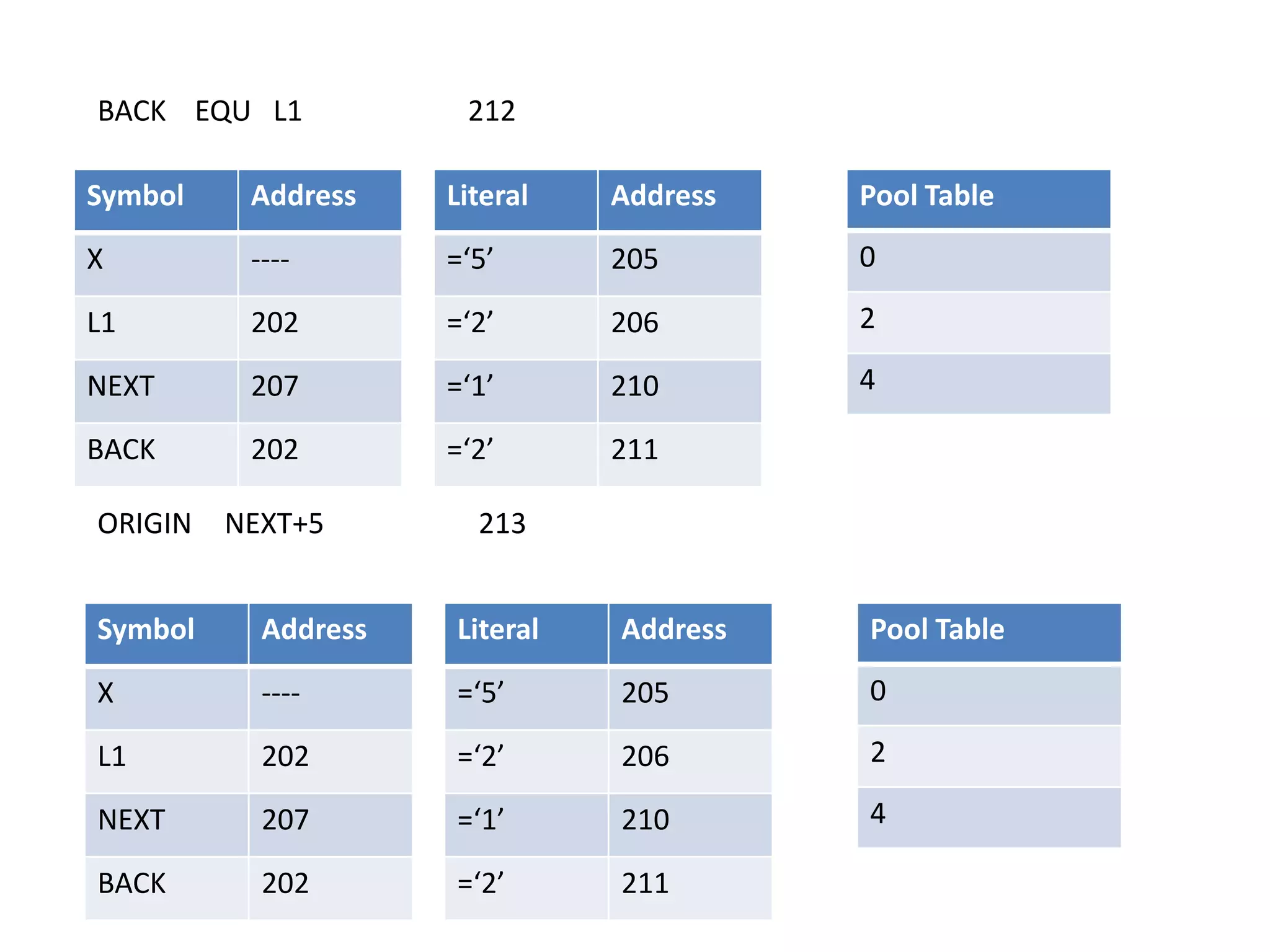 BACK EQU L1 212
Symbol Address
X ----
L1 202
NEXT 207
BACK 202
Literal Address
=‘5’ 205
=‘2’ 206
=‘1’ 210
=‘2’ 211
Pool Table
0
2
4
ORIGIN NEXT+5 213
Symbol Address
X ----
L1 202
NEXT 207
BACK 202
Literal Address
=‘5’ 205
=‘2’ 206
=‘1’ 210
=‘2’ 211
Pool Table
0
2
4
 