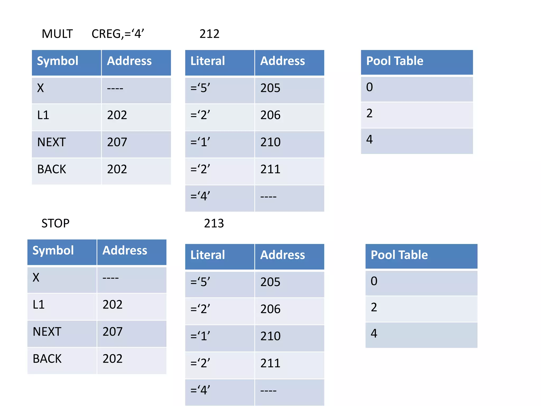 MULT CREG,=‘4’ 212
Symbol Address
X ----
L1 202
NEXT 207
BACK 202
Literal Address
=‘5’ 205
=‘2’ 206
=‘1’ 210
=‘2’ 211
=‘4’ ----
Pool Table
0
2
4
STOP 213
Symbol Address
X ----
L1 202
NEXT 207
BACK 202
Pool Table
0
2
4
Literal Address
=‘5’ 205
=‘2’ 206
=‘1’ 210
=‘2’ 211
=‘4’ ----
 