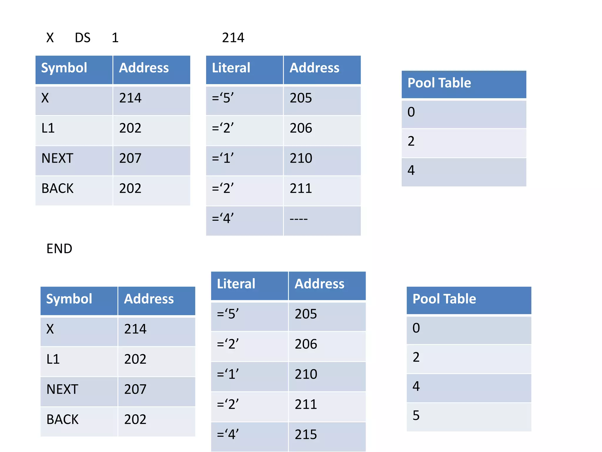 X DS 1 214
Symbol Address
X 214
L1 202
NEXT 207
BACK 202
Pool Table
0
2
4
END
Symbol Address
X 214
L1 202
NEXT 207
BACK 202
Pool Table
0
2
4
5
Literal Address
=‘5’ 205
=‘2’ 206
=‘1’ 210
=‘2’ 211
=‘4’ ----
Literal Address
=‘5’ 205
=‘2’ 206
=‘1’ 210
=‘2’ 211
=‘4’ 215
 