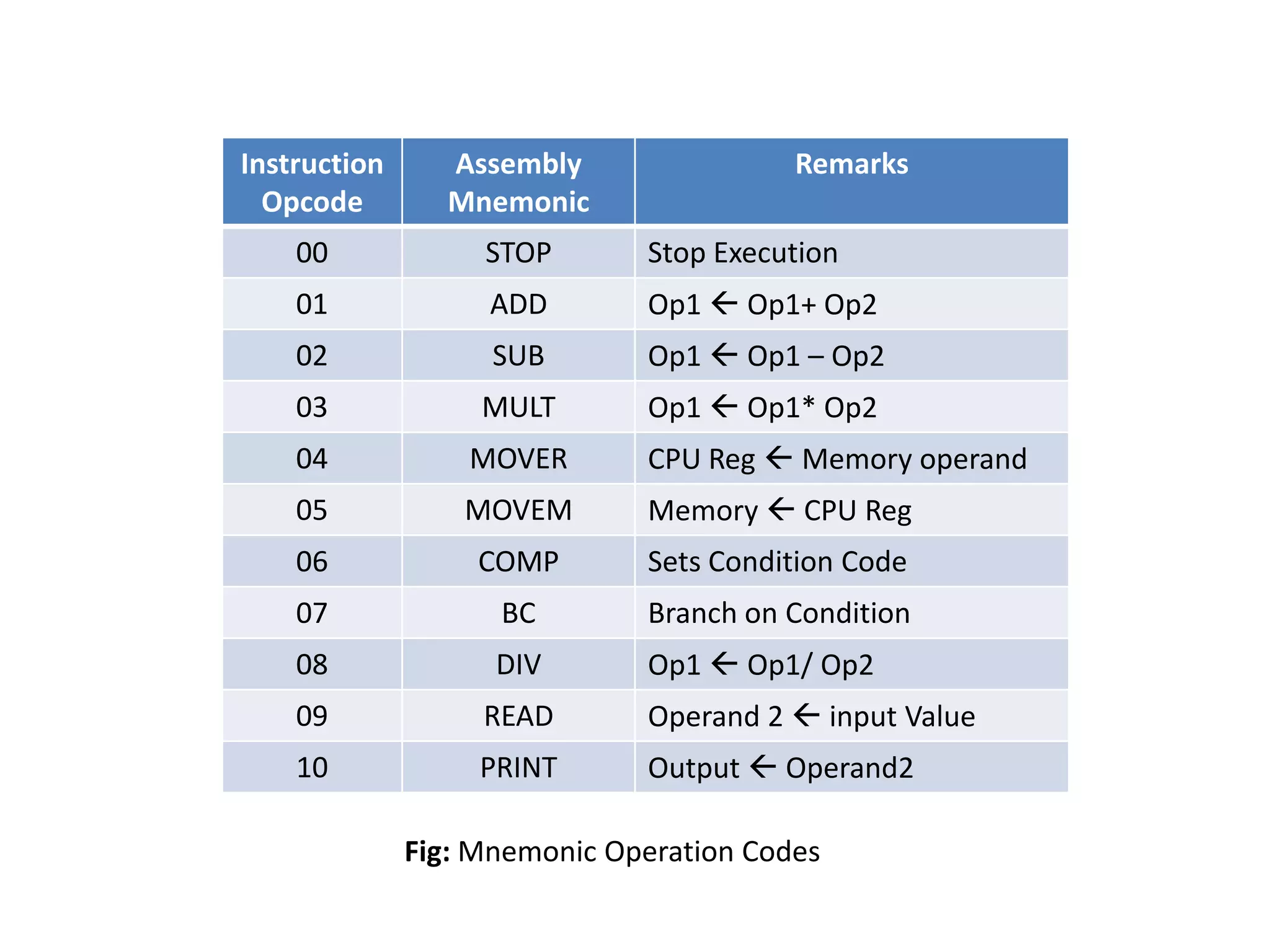 Instruction
Opcode
Assembly
Mnemonic
Remarks
00 STOP Stop Execution
01 ADD Op1  Op1+ Op2
02 SUB Op1  Op1 – Op2
03 MULT Op1  Op1* Op2
04 MOVER CPU Reg  Memory operand
05 MOVEM Memory  CPU Reg
06 COMP Sets Condition Code
07 BC Branch on Condition
08 DIV Op1  Op1/ Op2
09 READ Operand 2  input Value
10 PRINT Output  Operand2
Fig: Mnemonic Operation Codes
 