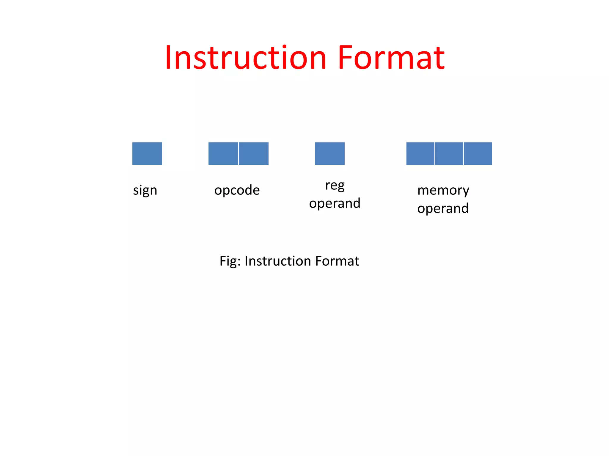 Instruction Format
sign opcode reg
operand
memory
operand
Fig: Instruction Format
 
