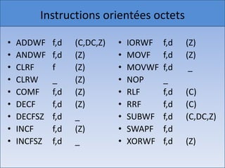 Instructions orientées octets titre
  Cliquez pour modifier le style du
• •ADDWF f,d modifier les styles du texte (Z)
    Cliquez pour (C,DC,Z) • IORWF f,d du
• ANDWF f,d (Z)
    masque                       • MOVF f,d (Z)
• CLRF      f       (Z)
     – Deuxième niveau           • MOVWF f,d  _
• CLRW Troisième niveau
        •   _       (Z)          • NOP   _
• COMF – f,d (Z)
            Quatrième niveau     • RLF   f,d (C)
• DECF      f,d Cinquième niveau • RRF
              »
                    (Z)                  f,d (C)
• DECFSZ f,d _                   • SUBWF f,d (C,DC,Z)
• INCF      f,d (Z)              • SWAPF f,d
• INCFSZ f,d _                   • XORWF f,d (Z)
 18/12/2010                                        6
 