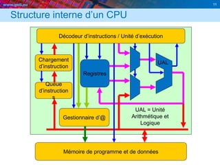 www.geii.eu 11
Structure interne d’un CPU
Décodeur d’instructions / Unité d’exécution
Queue
d’instruction
s
Registres
UAL
Chargement
d’instruction
Mémoire de programme et de données
Gestionnaire d’@
UAL = Unité
Arithmétique et
Logique
 