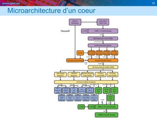 www.geii.eu 16
Microarchitecture d’un coeur
 