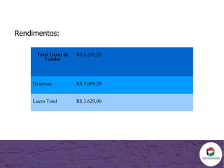 Rendimentos: Total Geral de Vendas R$ 6.698,20 Despesas R$ 3.069,20 Lucro Total R$ 3.629,00 