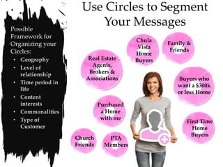 Use Circles to Segment
Possible
                        Your Messages
Framework for
                                         Chula
Organizing your                                   Family &
                                          Vista
Circles:                                           Friends
                                         Home
• Geography            Real Estate       Buyers
• Level of               Agents,
  relationship          Brokers &
                       Associations                  Buyers who
• Time period in
                                                     want a $300k
  life
                                                     or less Home
• Content
  interests                  Purchased
• Commonalities               a Home
• Type of                     with me
                                                        First Time
  Customer                                                Home
                                                          Buyers
                   Church       PTA
                   Friends     Members
 