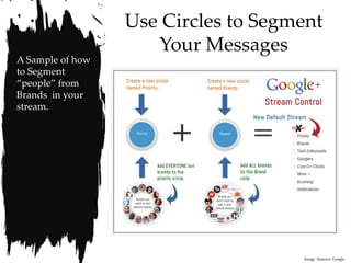 Use Circles to Segment
                     Your Messages
A Sample of how
to Segment
“people” from
Brands in your
stream.




                                     Image Sources: Google
 
