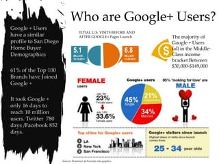 Who are Google+ Users?
Google + Users
                                     TOTAL U.S. VISITS BEFORE AND
have a similar                       AFTER GOOGLE+ Pages Launch                   The majority of
profile to San Diego                                                              Google + Users
Home Buyer
Demographics
                                5.1                                  6.8          fall in the Middle-
                                                                                  Class income
                                MILLION                              MILLION
                                10-12-2011                           11-20-2011
                                                                                  bracket Between
                                                                                  $30,000-$149,000
61% of the Top 100
Brands have Joined
Google +

It took Google +
only 16 days to
reach 10 million
users. Twitter 780
days /Facebook 852
days.




                       Sources: Flowtown & Freestyle info graphics
 