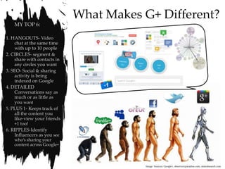 What Makes G+ Different?
    MY TOP 6:

1. HANGOUTS- Video
    chat at the same time
    with up to 10 people
2. CIRCLES- segment &
    share with contacts in
    any circles you want
3. SEO- Social & sharing
    activity is being
    indexed on Google
4. DETAILED
    Conversations say as
    much or as little as
    you want
5. PLUS 1- Keeps track of
    all the content you
    like-view your friends
    +1 too!
6. RIPPLES-Identify
    Influencers as you see
    who’s sharing your
    content across Google+



                                        Image Sources: Google+, observerzparadise.com, stateofsearch.com
 