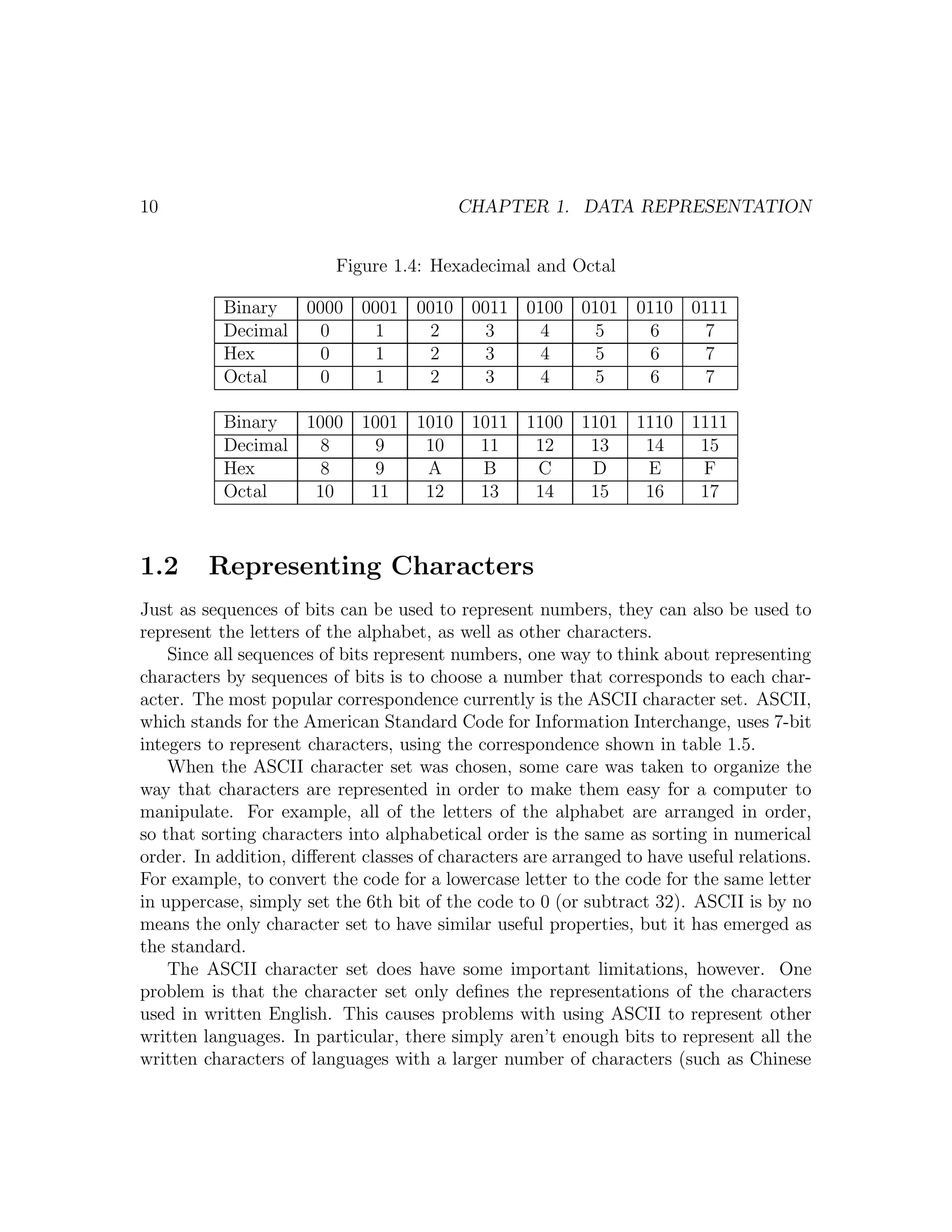 10                                        CHAPTER 1. DATA REPRESENTATION


                         Figure 1.4: Hexadecimal and Octal

           Binary     0000 0001 0010 0011 0100 0101 0110 0111
           Decimal      0   1     2    3    4    5    6    7
           Hex          0   1     2    3    4    5    6    7
           Octal        0   1     2    3    4    5    6    7

           Binary     1000 1001 1010 1011 1100 1101 1110 1111
           Decimal      8   9    10   11   12   13   14   15
           Hex          8   9    A    B    C    D    E    F
           Octal       10   11   12   13   14   15   16   17



1.2      Representing Characters
Just as sequences of bits can be used to represent numbers, they can also be used to
represent the letters of the alphabet, as well as other characters.
    Since all sequences of bits represent numbers, one way to think about representing
characters by sequences of bits is to choose a number that corresponds to each char-
acter. The most popular correspondence currently is the ASCII character set. ASCII,
which stands for the American Standard Code for Information Interchange, uses 7-bit
integers to represent characters, using the correspondence shown in table 1.5.
    When the ASCII character set was chosen, some care was taken to organize the
way that characters are represented in order to make them easy for a computer to
manipulate. For example, all of the letters of the alphabet are arranged in order,
so that sorting characters into alphabetical order is the same as sorting in numerical
order. In addition, diﬀerent classes of characters are arranged to have useful relations.
For example, to convert the code for a lowercase letter to the code for the same letter
in uppercase, simply set the 6th bit of the code to 0 (or subtract 32). ASCII is by no
means the only character set to have similar useful properties, but it has emerged as
the standard.
    The ASCII character set does have some important limitations, however. One
problem is that the character set only deﬁnes the representations of the characters
used in written English. This causes problems with using ASCII to represent other
written languages. In particular, there simply aren’t enough bits to represent all the
written characters of languages with a larger number of characters (such as Chinese
 