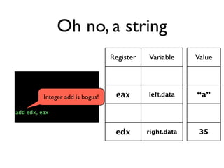 Oh no, a string
                                  Register   Variable      Value

                                    edi      left.type    STRING

          Integer add is bogus!    eax       left.data     “a”

add edx, eax                       ebx       right.type   INT32

                                   edx       right.data     35
 