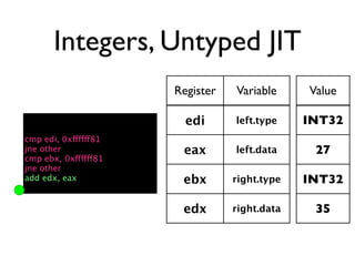 Integers, Untyped JIT
                      Register   Variable     Value

                        edi      left.type    INT32
cmp edi, 0xffffff81
jne other              eax       left.data     27
cmp ebx, 0xffffff81
jne other
add edx, eax           ebx       right.type   INT32

                       edx       right.data    35
 