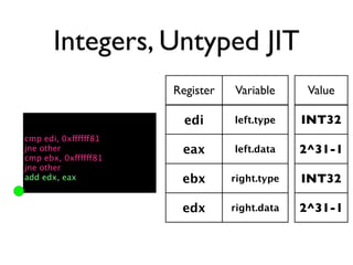 Integers, Untyped JIT
                      Register   Variable      Value

                        edi      left.type    INT32
cmp edi, 0xffffff81
jne other              eax       left.data    2^31-1
cmp ebx, 0xffffff81
jne other
add edx, eax           ebx       right.type   INT32

                       edx       right.data   2^31-1
 