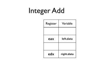 Integer Add
     Register   Variable

       edi      left.type


      eax       left.data


      ebx       right.type


      edx       right.data
 