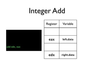 Integer Add
                    Register   Variable

                      edi      left.type


                     eax       left.data

add edx, eax         ebx       right.type


                     edx       right.data
 