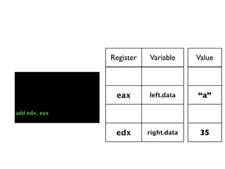 Register   Variable      Value

                 edi      left.type    STRING

                eax       left.data     “a”

add edx, eax    ebx       right.type   INT32

                edx       right.data     35
 