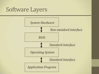 Software Layers
        System Hardware

                      Non-standard interface

              BIOS

                     Standard interface

        Operating System

                     Standard interface

       Application Program
 