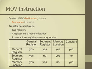 MOV Instruction
• Syntax: MOV destination, source
  • Destination source
• Transfer data between
  • Two registers
  • A register and a memory location
  • A constant to a register or memory location
                 General Segment Memory Constant
                 Register Register Location
   General          yes          yes         yes   yes
   Register
   Segment          yes          no          yes   no
   Register
   Memory           yes          yes          no   yes
   Location
 