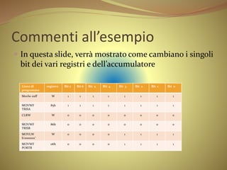 Commenti all’esempio
 In questa slide, verrà mostrato come cambiano i singoli
bit dei vari registri e dell’accumulatore
Linea di
programma
registro Bit 7 Bit 6 Bit 5 Bit 4 Bit 3 Bit 2 Bit 1 Bit 0
Movlw 0xff W 1 1 1 1 1 1 1 1
MOVWF
TRISA
85h 1 1 1 1 1 1 1 1
CLRW W 0 0 0 0 0 0 0 0
MOVWF
TRISB
86h 0 0 0 0 0 0 0 0
MOVLW
b’00001111’
W 0 0 0 0 1 1 1 1
MOVWF
PORTB
06h 0 0 0 0 1 1 1 1
 