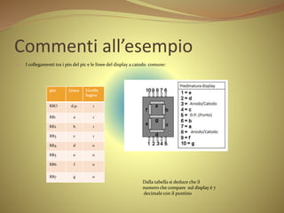 Commenti all’esempio
 I collegamenti tra i pin del pic e le linee del display a catodo comune:
pin Linea Livello
logico
RBO d.p. 1
RB1 a 1
RB2 b 1
RB3 c 1
RB4 d 0
RB5 e 0
RB6 f 0
RB7 g 0
Dalla tabella si deduce che il
numero che compare sul display è 7
decimale con il puntino
 