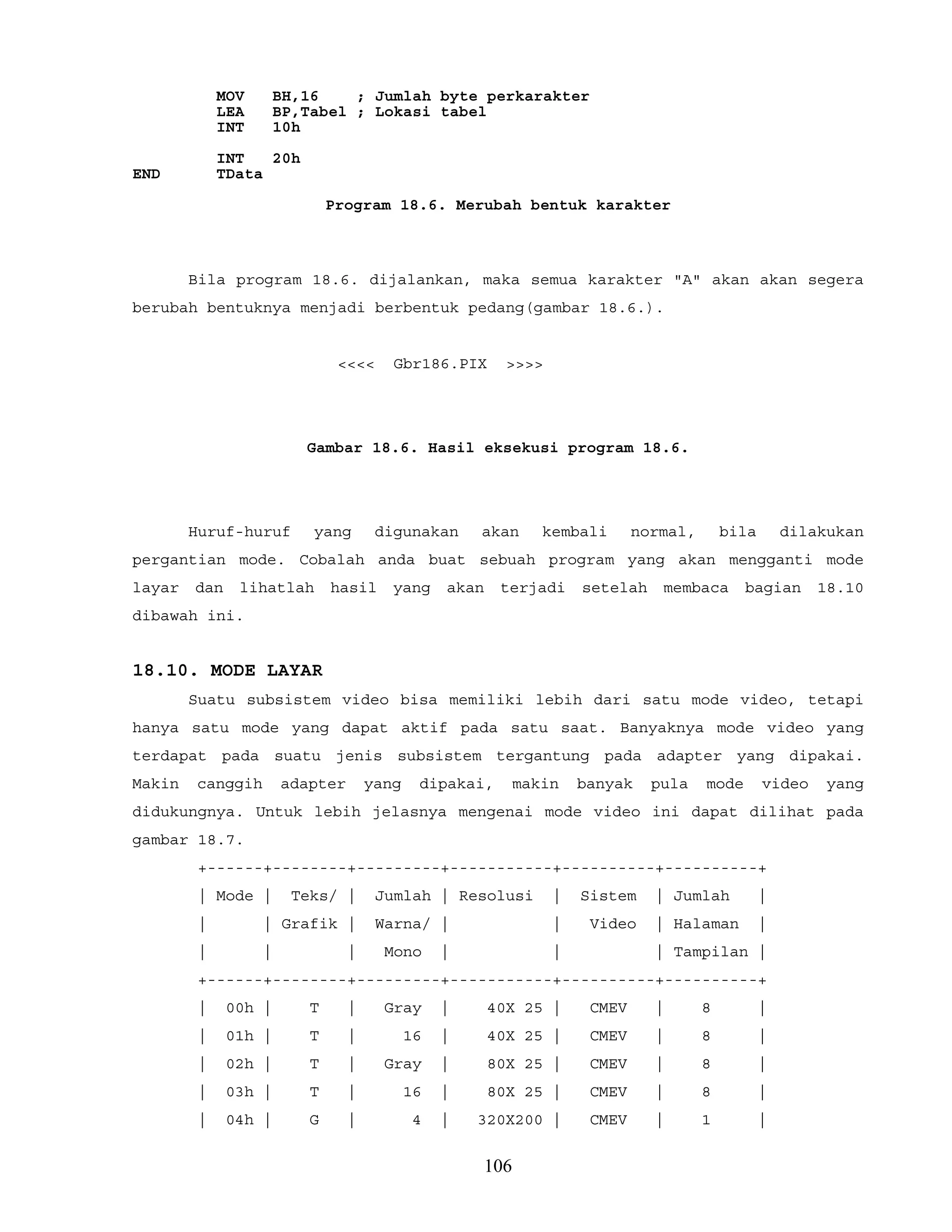 MOV BH,16 ; Jumlah byte perkarakter
LEA BP,Tabel ; Lokasi tabel
INT 10h
INT 20h
END TData
Program 18.6. Merubah bentuk karakter
Bila program 18.6. dijalankan, maka semua karakter "A" akan akan segera
berubah bentuknya menjadi berbentuk pedang(gambar 18.6.).
<<<< Gbr186.PIX >>>>
Gambar 18.6. Hasil eksekusi program 18.6.
Huruf-huruf yang digunakan akan kembali normal, bila dilakukan
pergantian mode. Cobalah anda buat sebuah program yang akan mengganti mode
layar dan lihatlah hasil yang akan terjadi setelah membaca bagian 18.10
dibawah ini.
18.10. MODE LAYAR
Suatu subsistem video bisa memiliki lebih dari satu mode video, tetapi
hanya satu mode yang dapat aktif pada satu saat. Banyaknya mode video yang
terdapat pada suatu jenis subsistem tergantung pada adapter yang dipakai.
Makin canggih adapter yang dipakai, makin banyak pula mode video yang
didukungnya. Untuk lebih jelasnya mengenai mode video ini dapat dilihat pada
gambar 18.7.
+------+--------+---------+-----------+----------+----------+
| Mode | Teks/ | Jumlah | Resolusi | Sistem | Jumlah |
| | Grafik | Warna/ | | Video | Halaman |
| | | Mono | | | Tampilan |
+------+--------+---------+-----------+----------+----------+
| 00h | T | Gray | 40X 25 | CMEV | 8 |
| 01h | T | 16 | 40X 25 | CMEV | 8 |
| 02h | T | Gray | 80X 25 | CMEV | 8 |
| 03h | T | 16 | 80X 25 | CMEV | 8 |
| 04h | G | 4 | 320X200 | CMEV | 1 |
106
 