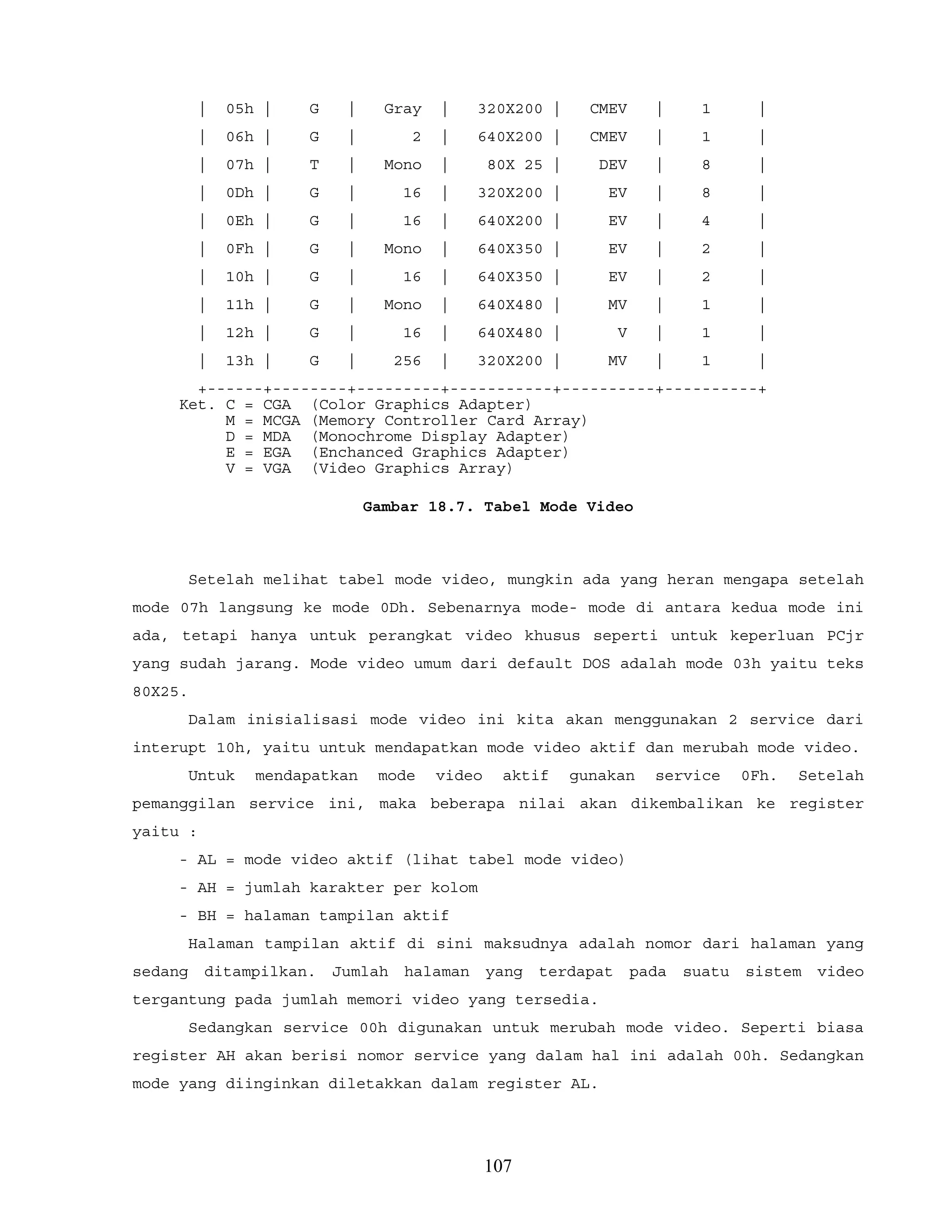 | 05h | G | Gray | 320X200 | CMEV | 1 |
| 06h | G | 2 | 640X200 | CMEV | 1 |
| 07h | T | Mono | 80X 25 | DEV | 8 |
| 0Dh | G | 16 | 320X200 | EV | 8 |
| 0Eh | G | 16 | 640X200 | EV | 4 |
| 0Fh | G | Mono | 640X350 | EV | 2 |
| 10h | G | 16 | 640X350 | EV | 2 |
| 11h | G | Mono | 640X480 | MV | 1 |
| 12h | G | 16 | 640X480 | V | 1 |
| 13h | G | 256 | 320X200 | MV | 1 |
+------+--------+---------+-----------+----------+----------+
Ket. C = CGA (Color Graphics Adapter)
M = MCGA (Memory Controller Card Array)
D = MDA (Monochrome Display Adapter)
E = EGA (Enchanced Graphics Adapter)
V = VGA (Video Graphics Array)
Gambar 18.7. Tabel Mode Video
Setelah melihat tabel mode video, mungkin ada yang heran mengapa setelah
mode 07h langsung ke mode 0Dh. Sebenarnya mode- mode di antara kedua mode ini
ada, tetapi hanya untuk perangkat video khusus seperti untuk keperluan PCjr
yang sudah jarang. Mode video umum dari default DOS adalah mode 03h yaitu teks
80X25.
Dalam inisialisasi mode video ini kita akan menggunakan 2 service dari
interupt 10h, yaitu untuk mendapatkan mode video aktif dan merubah mode video.
Untuk mendapatkan mode video aktif gunakan service 0Fh. Setelah
pemanggilan service ini, maka beberapa nilai akan dikembalikan ke register
yaitu :
- AL = mode video aktif (lihat tabel mode video)
- AH = jumlah karakter per kolom
- BH = halaman tampilan aktif
Halaman tampilan aktif di sini maksudnya adalah nomor dari halaman yang
sedang ditampilkan. Jumlah halaman yang terdapat pada suatu sistem video
tergantung pada jumlah memori video yang tersedia.
Sedangkan service 00h digunakan untuk merubah mode video. Seperti biasa
register AH akan berisi nomor service yang dalam hal ini adalah 00h. Sedangkan
mode yang diinginkan diletakkan dalam register AL.
107
 