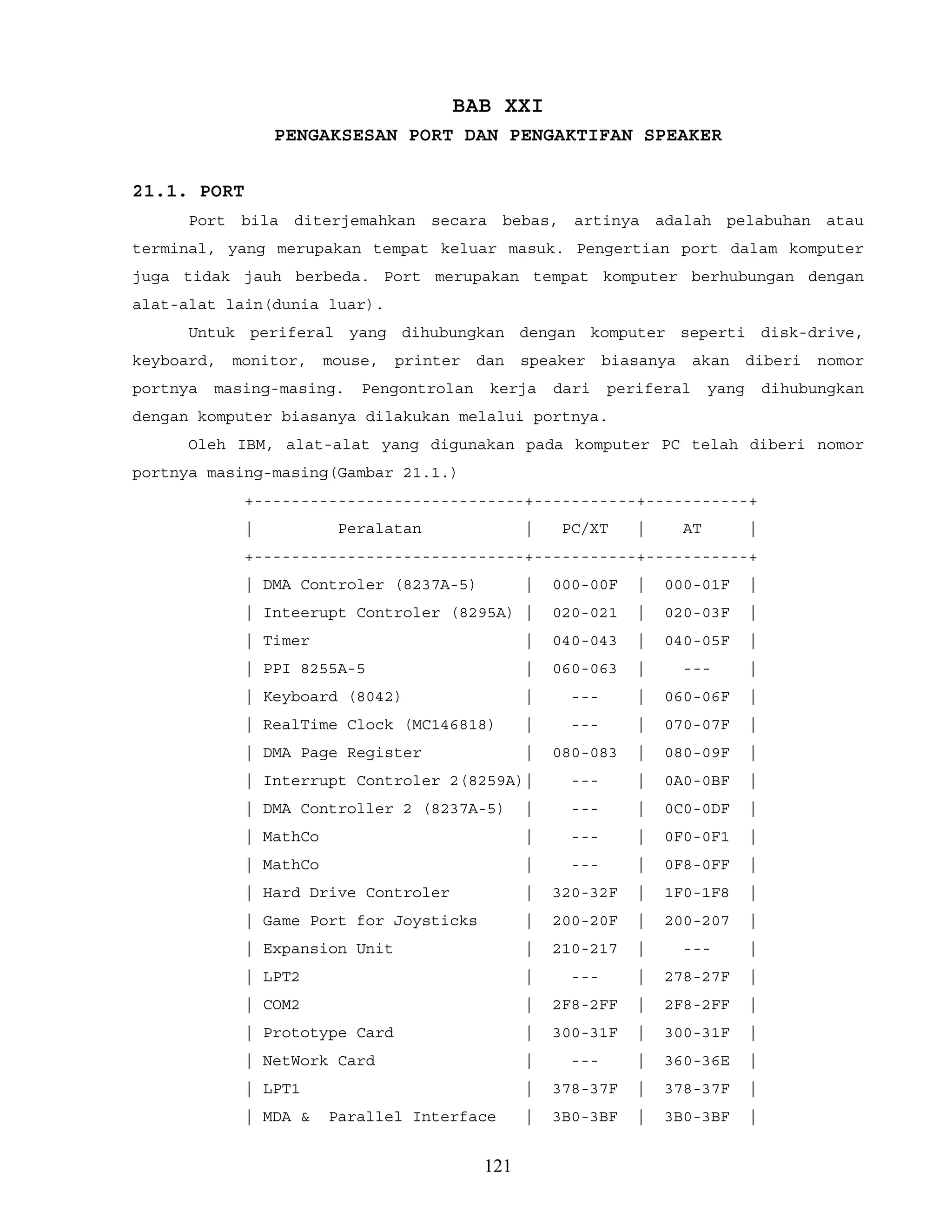 BAB XXI
PENGAKSESAN PORT DAN PENGAKTIFAN SPEAKER
21.1. PORT
Port bila diterjemahkan secara bebas, artinya adalah pelabuhan atau
terminal, yang merupakan tempat keluar masuk. Pengertian port dalam komputer
juga tidak jauh berbeda. Port merupakan tempat komputer berhubungan dengan
alat-alat lain(dunia luar).
Untuk periferal yang dihubungkan dengan komputer seperti disk-drive,
keyboard, monitor, mouse, printer dan speaker biasanya akan diberi nomor
portnya masing-masing. Pengontrolan kerja dari periferal yang dihubungkan
dengan komputer biasanya dilakukan melalui portnya.
Oleh IBM, alat-alat yang digunakan pada komputer PC telah diberi nomor
portnya masing-masing(Gambar 21.1.)
+-----------------------------+-----------+-----------+
| Peralatan | PC/XT | AT |
+-----------------------------+-----------+-----------+
| DMA Controler (8237A-5) | 000-00F | 000-01F |
| Inteerupt Controler (8295A) | 020-021 | 020-03F |
| Timer | 040-043 | 040-05F |
| PPI 8255A-5 | 060-063 | --- |
| Keyboard (8042) | --- | 060-06F |
| RealTime Clock (MC146818) | --- | 070-07F |
| DMA Page Register | 080-083 | 080-09F |
| Interrupt Controler 2(8259A)| --- | 0A0-0BF |
| DMA Controller 2 (8237A-5) | --- | 0C0-0DF |
| MathCo | --- | 0F0-0F1 |
| MathCo | --- | 0F8-0FF |
| Hard Drive Controler | 320-32F | 1F0-1F8 |
| Game Port for Joysticks | 200-20F | 200-207 |
| Expansion Unit | 210-217 | --- |
| LPT2 | --- | 278-27F |
| COM2 | 2F8-2FF | 2F8-2FF |
| Prototype Card | 300-31F | 300-31F |
| NetWork Card | --- | 360-36E |
| LPT1 | 378-37F | 378-37F |
| MDA & Parallel Interface | 3B0-3BF | 3B0-3BF |
121
 