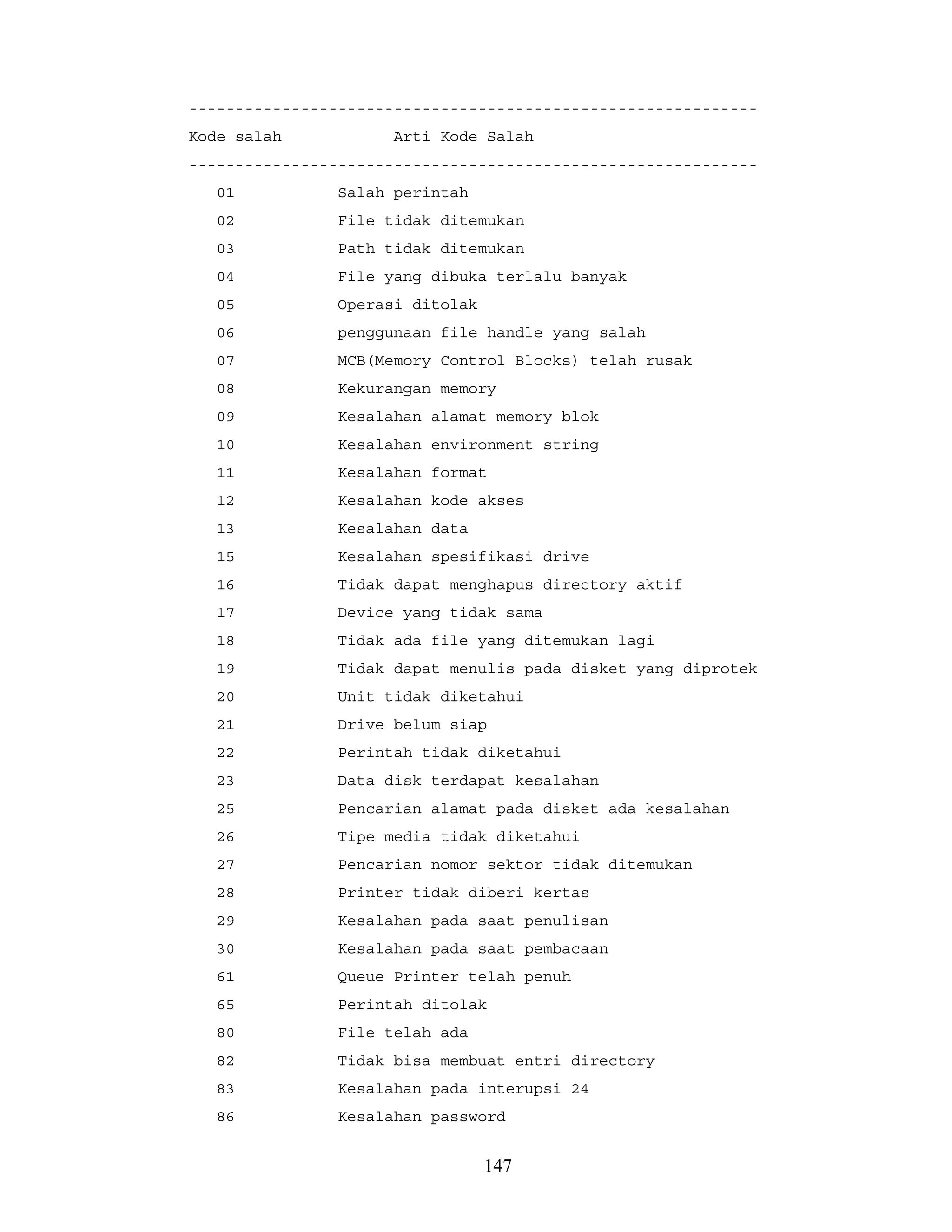 -------------------------------------------------------------
Kode salah Arti Kode Salah
-------------------------------------------------------------
01 Salah perintah
02 File tidak ditemukan
03 Path tidak ditemukan
04 File yang dibuka terlalu banyak
05 Operasi ditolak
06 penggunaan file handle yang salah
07 MCB(Memory Control Blocks) telah rusak
08 Kekurangan memory
09 Kesalahan alamat memory blok
10 Kesalahan environment string
11 Kesalahan format
12 Kesalahan kode akses
13 Kesalahan data
15 Kesalahan spesifikasi drive
16 Tidak dapat menghapus directory aktif
17 Device yang tidak sama
18 Tidak ada file yang ditemukan lagi
19 Tidak dapat menulis pada disket yang diprotek
20 Unit tidak diketahui
21 Drive belum siap
22 Perintah tidak diketahui
23 Data disk terdapat kesalahan
25 Pencarian alamat pada disket ada kesalahan
26 Tipe media tidak diketahui
27 Pencarian nomor sektor tidak ditemukan
28 Printer tidak diberi kertas
29 Kesalahan pada saat penulisan
30 Kesalahan pada saat pembacaan
61 Queue Printer telah penuh
65 Perintah ditolak
80 File telah ada
82 Tidak bisa membuat entri directory
83 Kesalahan pada interupsi 24
86 Kesalahan password
147
 