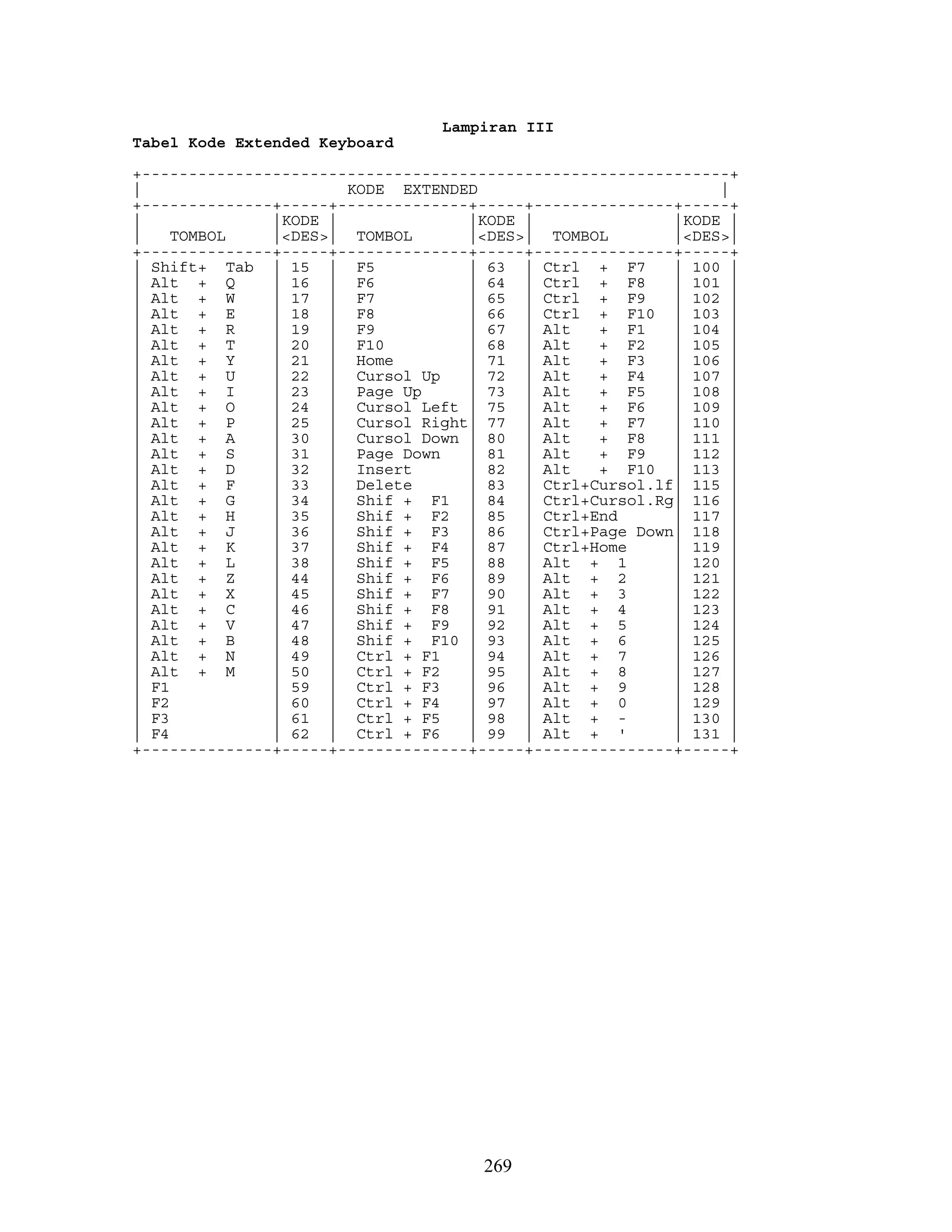 Lampiran III
Tabel Kode Extended Keyboard
+---------------------------------------------------------------+
| KODE EXTENDED |
+--------------+-----+--------------+-----+---------------+-----+
| |KODE | |KODE | |KODE |
| TOMBOL |<DES>| TOMBOL |<DES>| TOMBOL |<DES>|
+--------------+-----+--------------+-----+---------------+-----+
| Shift+ Tab | 15 | F5 | 63 | Ctrl + F7 | 100 |
| Alt + Q | 16 | F6 | 64 | Ctrl + F8 | 101 |
| Alt + W | 17 | F7 | 65 | Ctrl + F9 | 102 |
| Alt + E | 18 | F8 | 66 | Ctrl + F10 | 103 |
| Alt + R | 19 | F9 | 67 | Alt + F1 | 104 |
| Alt + T | 20 | F10 | 68 | Alt + F2 | 105 |
| Alt + Y | 21 | Home | 71 | Alt + F3 | 106 |
| Alt + U | 22 | Cursol Up | 72 | Alt + F4 | 107 |
| Alt + I | 23 | Page Up | 73 | Alt + F5 | 108 |
| Alt + O | 24 | Cursol Left | 75 | Alt + F6 | 109 |
| Alt + P | 25 | Cursol Right| 77 | Alt + F7 | 110 |
| Alt + A | 30 | Cursol Down | 80 | Alt + F8 | 111 |
| Alt + S | 31 | Page Down | 81 | Alt + F9 | 112 |
| Alt + D | 32 | Insert | 82 | Alt + F10 | 113 |
| Alt + F | 33 | Delete | 83 | Ctrl+Cursol.lf| 115 |
| Alt + G | 34 | Shif + F1 | 84 | Ctrl+Cursol.Rg| 116 |
| Alt + H | 35 | Shif + F2 | 85 | Ctrl+End | 117 |
| Alt + J | 36 | Shif + F3 | 86 | Ctrl+Page Down| 118 |
| Alt + K | 37 | Shif + F4 | 87 | Ctrl+Home | 119 |
| Alt + L | 38 | Shif + F5 | 88 | Alt + 1 | 120 |
| Alt + Z | 44 | Shif + F6 | 89 | Alt + 2 | 121 |
| Alt + X | 45 | Shif + F7 | 90 | Alt + 3 | 122 |
| Alt + C | 46 | Shif + F8 | 91 | Alt + 4 | 123 |
| Alt + V | 47 | Shif + F9 | 92 | Alt + 5 | 124 |
| Alt + B | 48 | Shif + F10 | 93 | Alt + 6 | 125 |
| Alt + N | 49 | Ctrl + F1 | 94 | Alt + 7 | 126 |
| Alt + M | 50 | Ctrl + F2 | 95 | Alt + 8 | 127 |
| F1 | 59 | Ctrl + F3 | 96 | Alt + 9 | 128 |
| F2 | 60 | Ctrl + F4 | 97 | Alt + 0 | 129 |
| F3 | 61 | Ctrl + F5 | 98 | Alt + - | 130 |
| F4 | 62 | Ctrl + F6 | 99 | Alt + ' | 131 |
+--------------+-----+--------------+-----+---------------+-----+
269
 