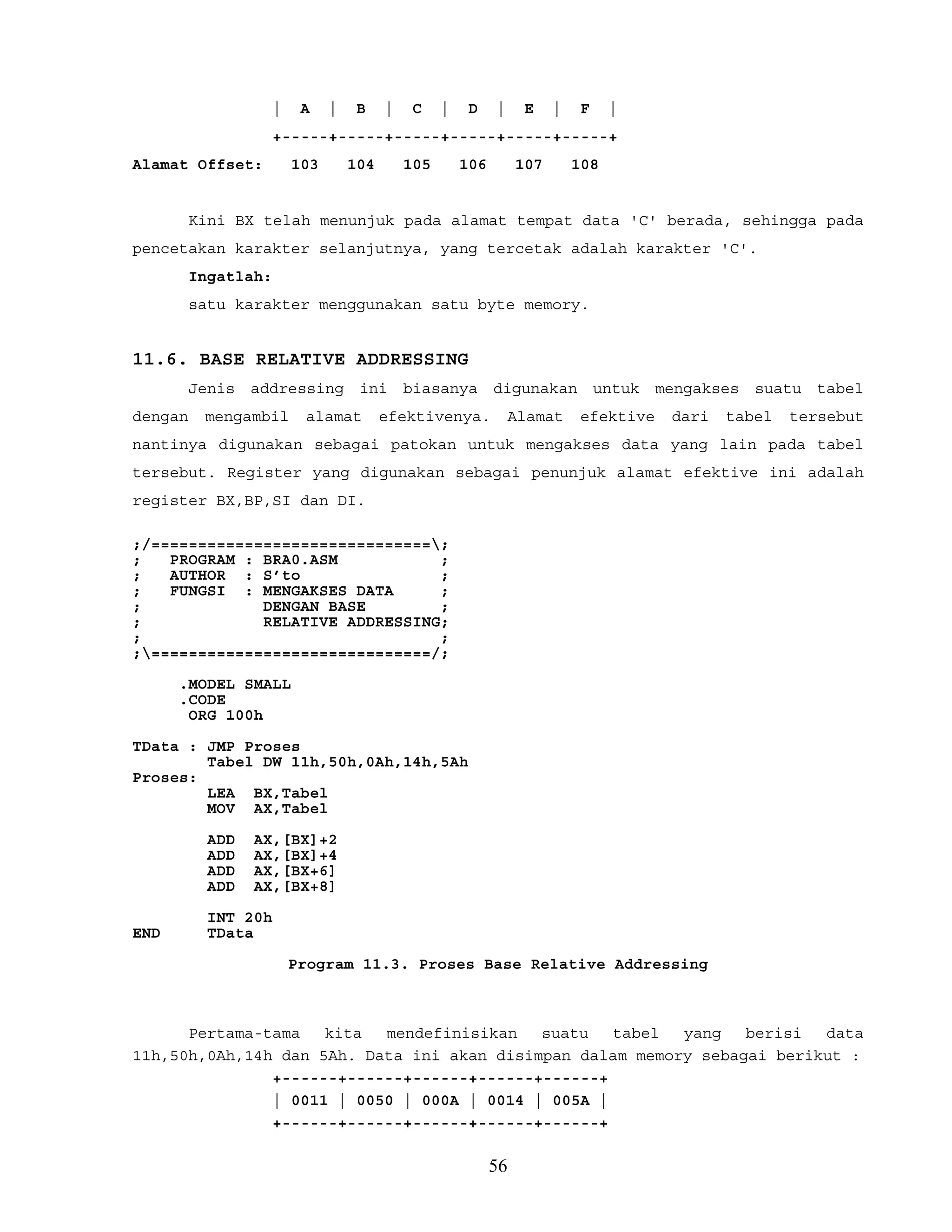 | A | B | C | D | E | F |
+-----+-----+-----+-----+-----+-----+
Alamat Offset: 103 104 105 106 107 108
Kini BX telah menunjuk pada alamat tempat data 'C' berada, sehingga pada
pencetakan karakter selanjutnya, yang tercetak adalah karakter 'C'.
Ingatlah:
satu karakter menggunakan satu byte memory.
11.6. BASE RELATIVE ADDRESSING
Jenis addressing ini biasanya digunakan untuk mengakses suatu tabel
dengan mengambil alamat efektivenya. Alamat efektive dari tabel tersebut
nantinya digunakan sebagai patokan untuk mengakses data yang lain pada tabel
tersebut. Register yang digunakan sebagai penunjuk alamat efektive ini adalah
register BX,BP,SI dan DI.
;/==============================;
; PROGRAM : BRA0.ASM ;
; AUTHOR : S’to ;
; FUNGSI : MENGAKSES DATA ;
; DENGAN BASE ;
; RELATIVE ADDRESSING;
; ;
;==============================/;
.MODEL SMALL
.CODE
ORG 100h
TData : JMP Proses
Tabel DW 11h,50h,0Ah,14h,5Ah
Proses:
LEA BX,Tabel
MOV AX,Tabel
ADD AX,[BX]+2
ADD AX,[BX]+4
ADD AX,[BX+6]
ADD AX,[BX+8]
INT 20h
END TData
Program 11.3. Proses Base Relative Addressing
Pertama-tama kita mendefinisikan suatu tabel yang berisi data
11h,50h,0Ah,14h dan 5Ah. Data ini akan disimpan dalam memory sebagai berikut :
+------+------+------+------+------+
| 0011 | 0050 | 000A | 0014 | 005A |
+------+------+------+------+------+
56
 