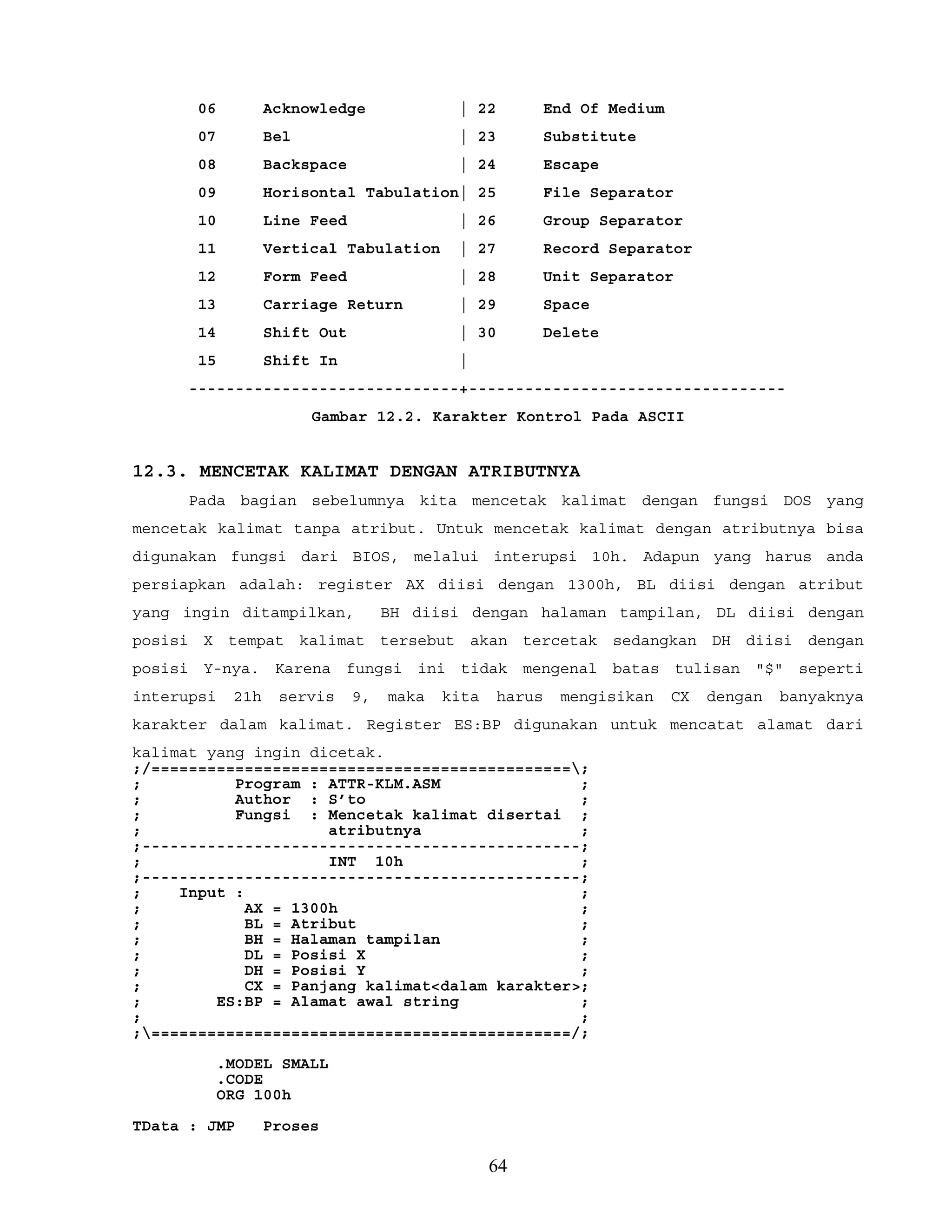 06 Acknowledge | 22 End Of Medium
07 Bel | 23 Substitute
08 Backspace | 24 Escape
09 Horisontal Tabulation| 25 File Separator
10 Line Feed | 26 Group Separator
11 Vertical Tabulation | 27 Record Separator
12 Form Feed | 28 Unit Separator
13 Carriage Return | 29 Space
14 Shift Out | 30 Delete
15 Shift In |
-----------------------------+----------------------------------
Gambar 12.2. Karakter Kontrol Pada ASCII
12.3. MENCETAK KALIMAT DENGAN ATRIBUTNYA
Pada bagian sebelumnya kita mencetak kalimat dengan fungsi DOS yang
mencetak kalimat tanpa atribut. Untuk mencetak kalimat dengan atributnya bisa
digunakan fungsi dari BIOS, melalui interupsi 10h. Adapun yang harus anda
persiapkan adalah: register AX diisi dengan 1300h, BL diisi dengan atribut
yang ingin ditampilkan, BH diisi dengan halaman tampilan, DL diisi dengan
posisi X tempat kalimat tersebut akan tercetak sedangkan DH diisi dengan
posisi Y-nya. Karena fungsi ini tidak mengenal batas tulisan "$" seperti
interupsi 21h servis 9, maka kita harus mengisikan CX dengan banyaknya
karakter dalam kalimat. Register ES:BP digunakan untuk mencatat alamat dari
kalimat yang ingin dicetak.
;/=============================================;
; Program : ATTR-KLM.ASM ;
; Author : S’to ;
; Fungsi : Mencetak kalimat disertai ;
; atributnya ;
;-----------------------------------------------;
; INT 10h ;
;-----------------------------------------------;
; Input : ;
; AX = 1300h ;
; BL = Atribut ;
; BH = Halaman tampilan ;
; DL = Posisi X ;
; DH = Posisi Y ;
; CX = Panjang kalimat<dalam karakter>;
; ES:BP = Alamat awal string ;
; ;
;=============================================/;
.MODEL SMALL
.CODE
ORG 100h
TData : JMP Proses
64
 
