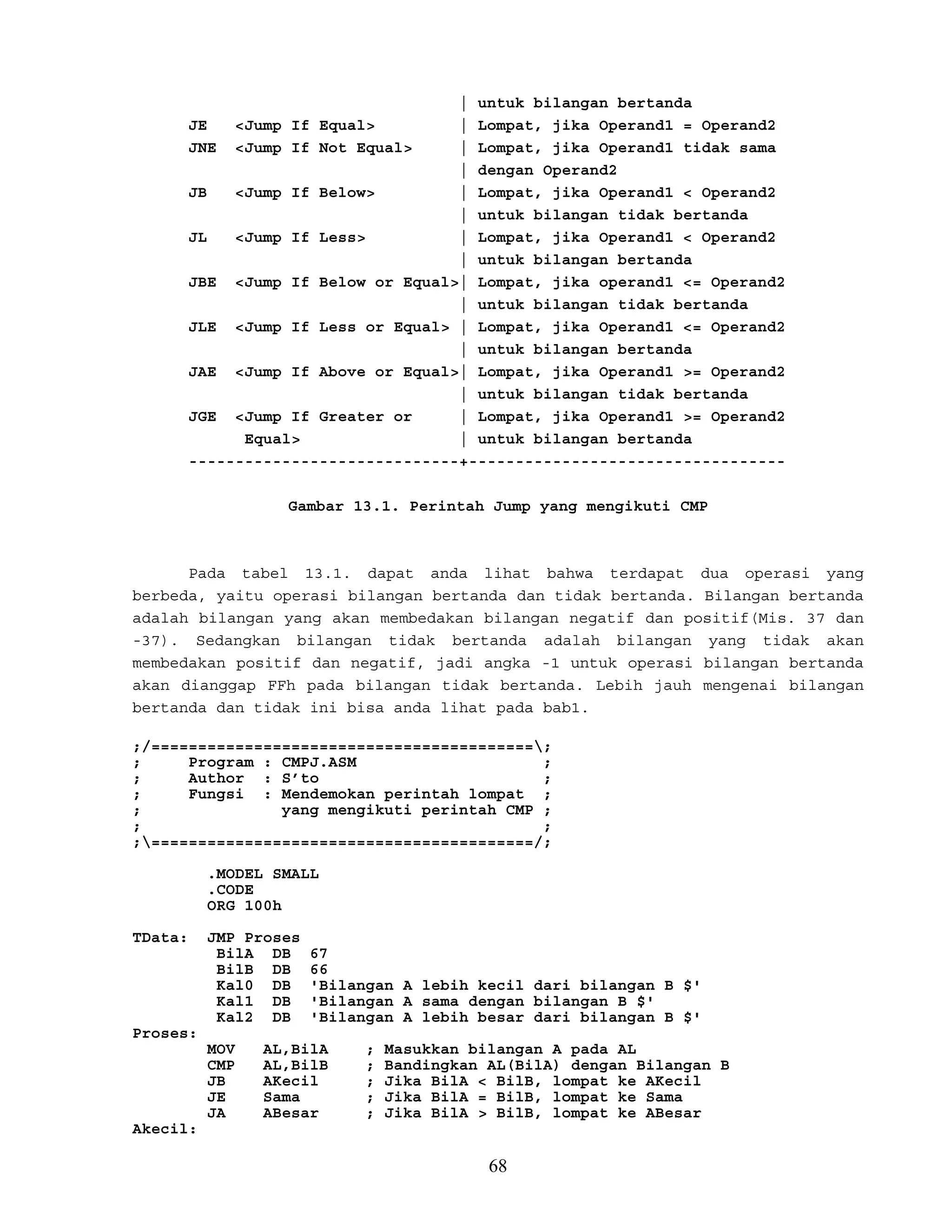 | untuk bilangan bertanda
JE <Jump If Equal> | Lompat, jika Operand1 = Operand2
JNE <Jump If Not Equal> | Lompat, jika Operand1 tidak sama
| dengan Operand2
JB <Jump If Below> | Lompat, jika Operand1 < Operand2
| untuk bilangan tidak bertanda
JL <Jump If Less> | Lompat, jika Operand1 < Operand2
| untuk bilangan bertanda
JBE <Jump If Below or Equal>| Lompat, jika operand1 <= Operand2
| untuk bilangan tidak bertanda
JLE <Jump If Less or Equal> | Lompat, jika Operand1 <= Operand2
| untuk bilangan bertanda
JAE <Jump If Above or Equal>| Lompat, jika Operand1 >= Operand2
| untuk bilangan tidak bertanda
JGE <Jump If Greater or | Lompat, jika Operand1 >= Operand2
Equal> | untuk bilangan bertanda
-----------------------------+----------------------------------
Gambar 13.1. Perintah Jump yang mengikuti CMP
Pada tabel 13.1. dapat anda lihat bahwa terdapat dua operasi yang
berbeda, yaitu operasi bilangan bertanda dan tidak bertanda. Bilangan bertanda
adalah bilangan yang akan membedakan bilangan negatif dan positif(Mis. 37 dan
-37). Sedangkan bilangan tidak bertanda adalah bilangan yang tidak akan
membedakan positif dan negatif, jadi angka -1 untuk operasi bilangan bertanda
akan dianggap FFh pada bilangan tidak bertanda. Lebih jauh mengenai bilangan
bertanda dan tidak ini bisa anda lihat pada bab1.
;/=========================================;
; Program : CMPJ.ASM ;
; Author : S’to ;
; Fungsi : Mendemokan perintah lompat ;
; yang mengikuti perintah CMP ;
; ;
;=========================================/;
.MODEL SMALL
.CODE
ORG 100h
TData: JMP Proses
BilA DB 67
BilB DB 66
Kal0 DB 'Bilangan A lebih kecil dari bilangan B $'
Kal1 DB 'Bilangan A sama dengan bilangan B $'
Kal2 DB 'Bilangan A lebih besar dari bilangan B $'
Proses:
MOV AL,BilA ; Masukkan bilangan A pada AL
CMP AL,BilB ; Bandingkan AL(BilA) dengan Bilangan B
JB AKecil ; Jika BilA < BilB, lompat ke AKecil
JE Sama ; Jika BilA = BilB, lompat ke Sama
JA ABesar ; Jika BilA > BilB, lompat ke ABesar
Akecil:
68
 