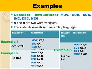 ExamplesExamples
 Consider instructions: MOV, ADD, SUB,
INC, DEC, NEG
 A and B are two word variables
 Translate statements into assembly language:
15
Statement Translation
A =-( A+1)
MOV AX,A
INC AX
NEG AX
MOV A,AX
B= 3B-7
MOV AX,B
ADD AX,B
ADD AX,B
SUB AX,7
MOV B,AX
Example:1
Example:2
Statem
ent
Translation
A = B –
A-1
MOV AX,B
SUB AX,A
DEC AX
MOV A,AX
Example:3
 