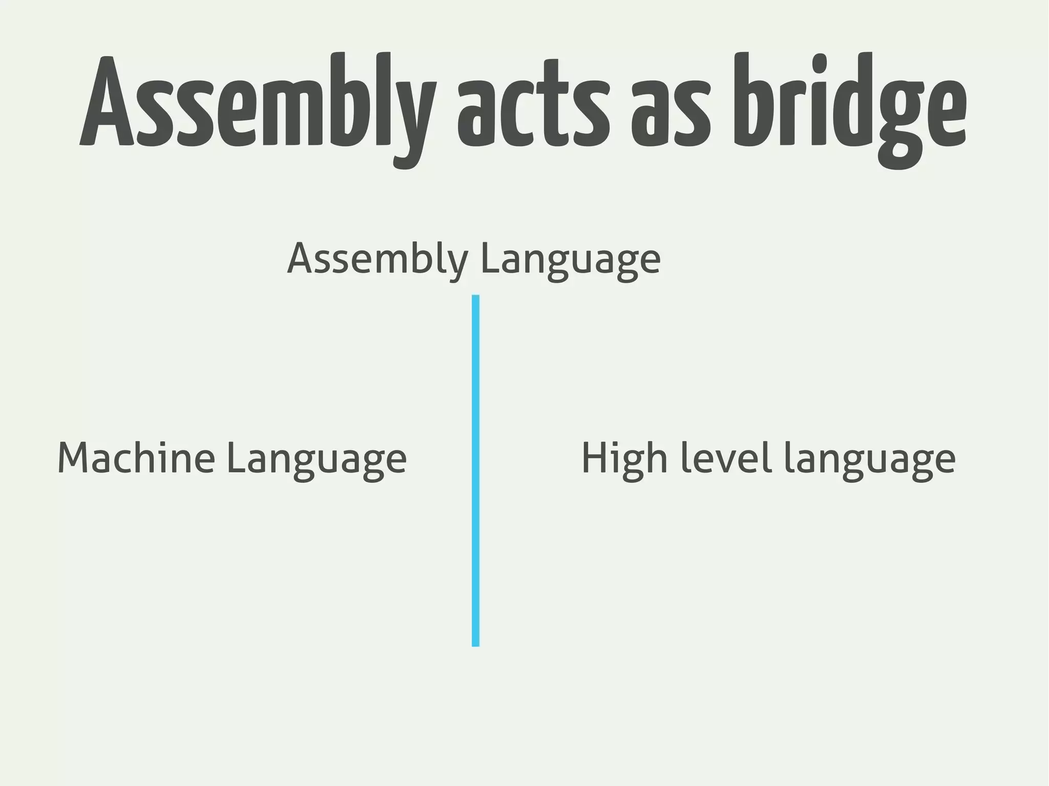 Assemblyactsasbridge
Machine Language High level language
Assembly Language
 