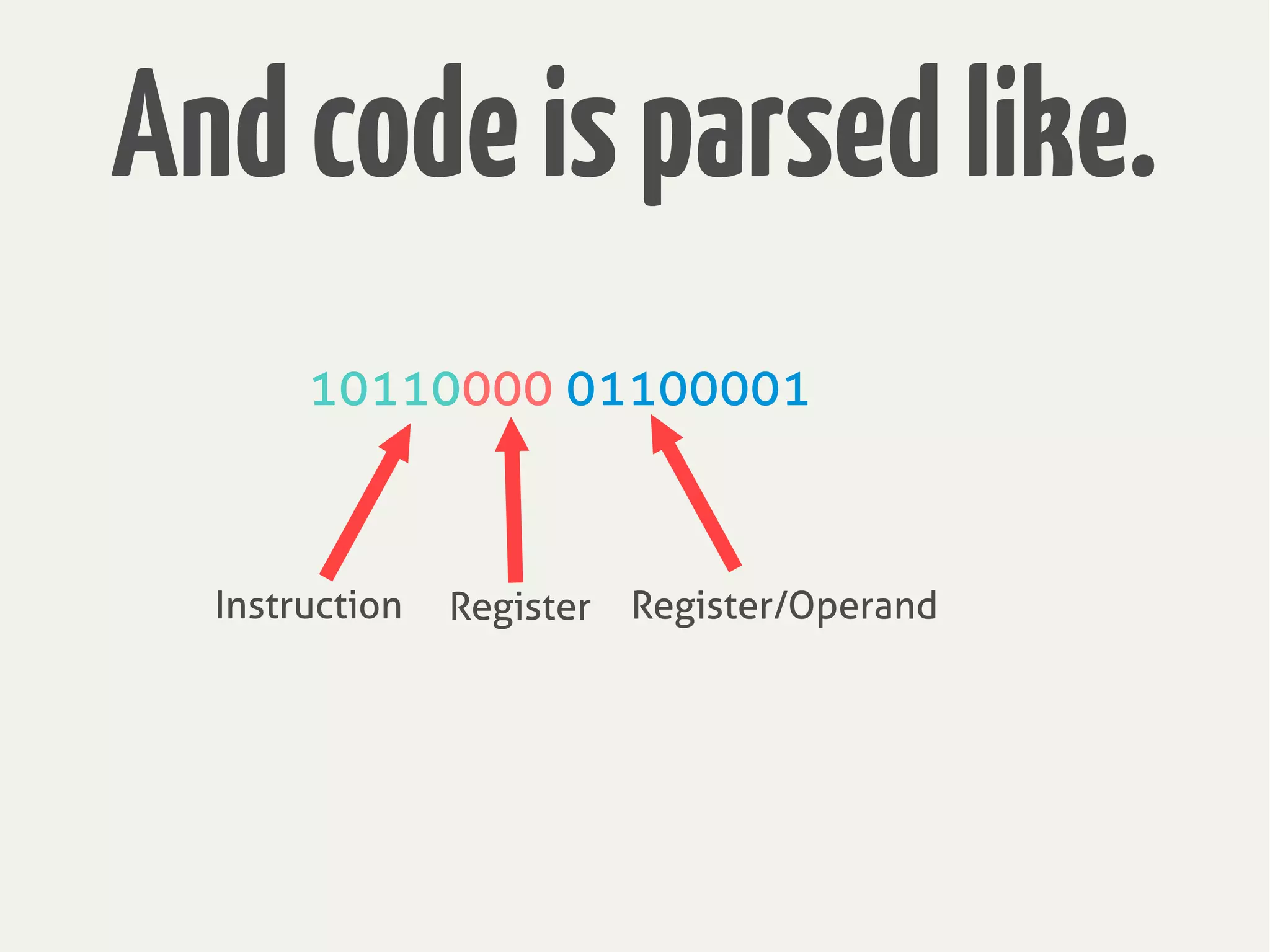 Andcodeisparsedlike.
10110000 01100001
Instruction Register Register/Operand
 