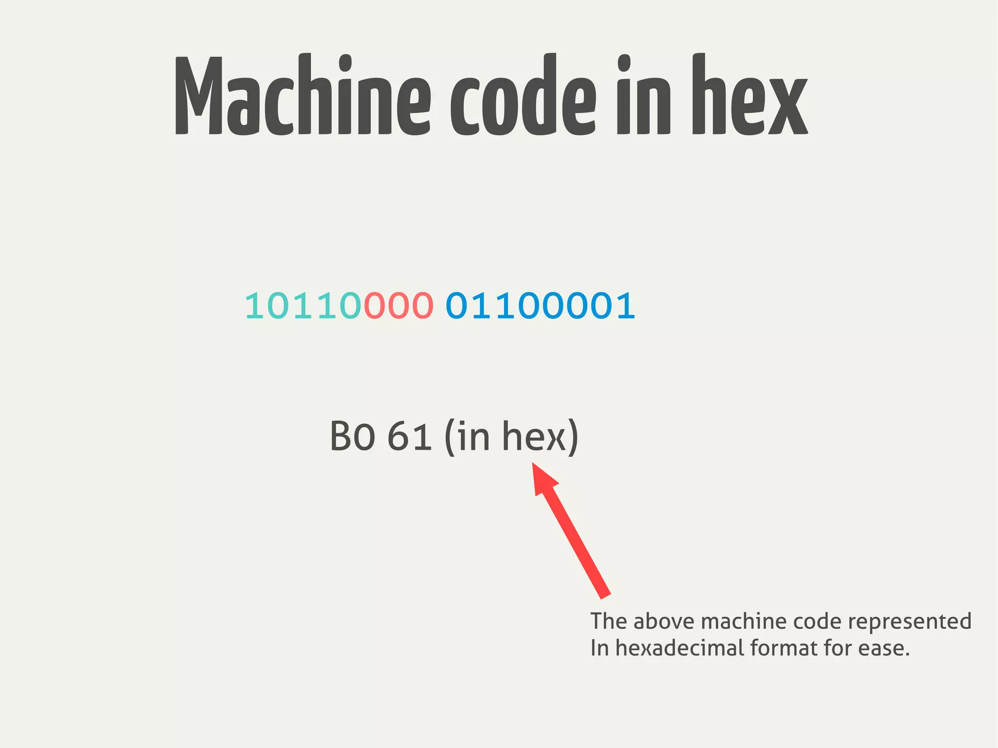 Machinecodeinhex
10110000 01100001
B0 61 (in hex)
The above machine code represented
In hexadecimal format for ease.
 
