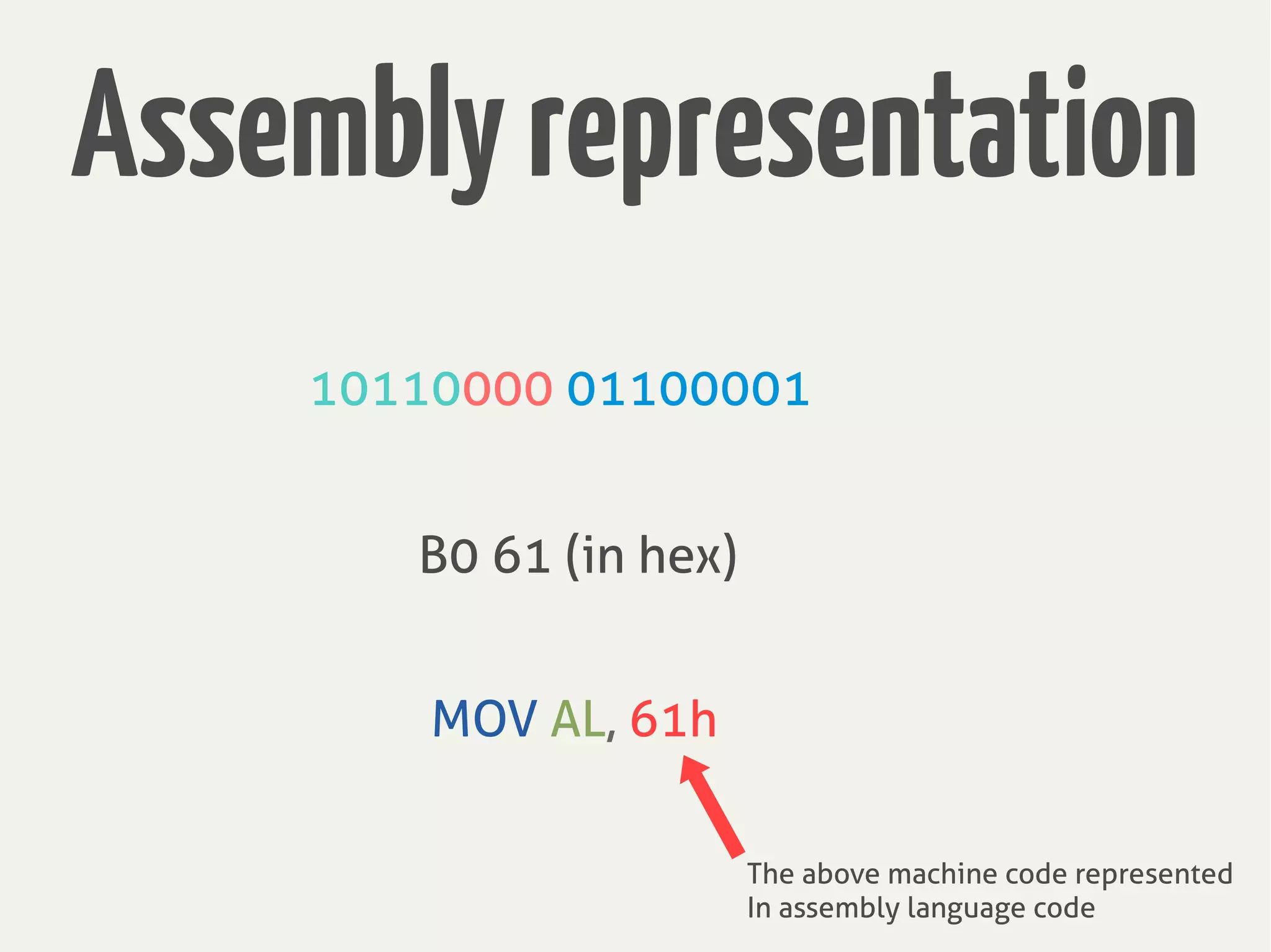 Assemblyrepresentation
10110000 01100001
B0 61 (in hex)
MOV AL, 61h
The above machine code represented
In assembly language code
 